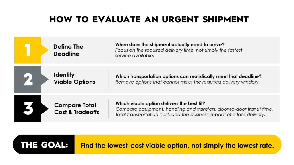 How to Evaluate an Urgent Shipment flowchart