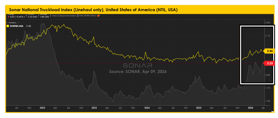 TRAFFIX_Sonar_Freight_Index_Market_Apr_10_2026