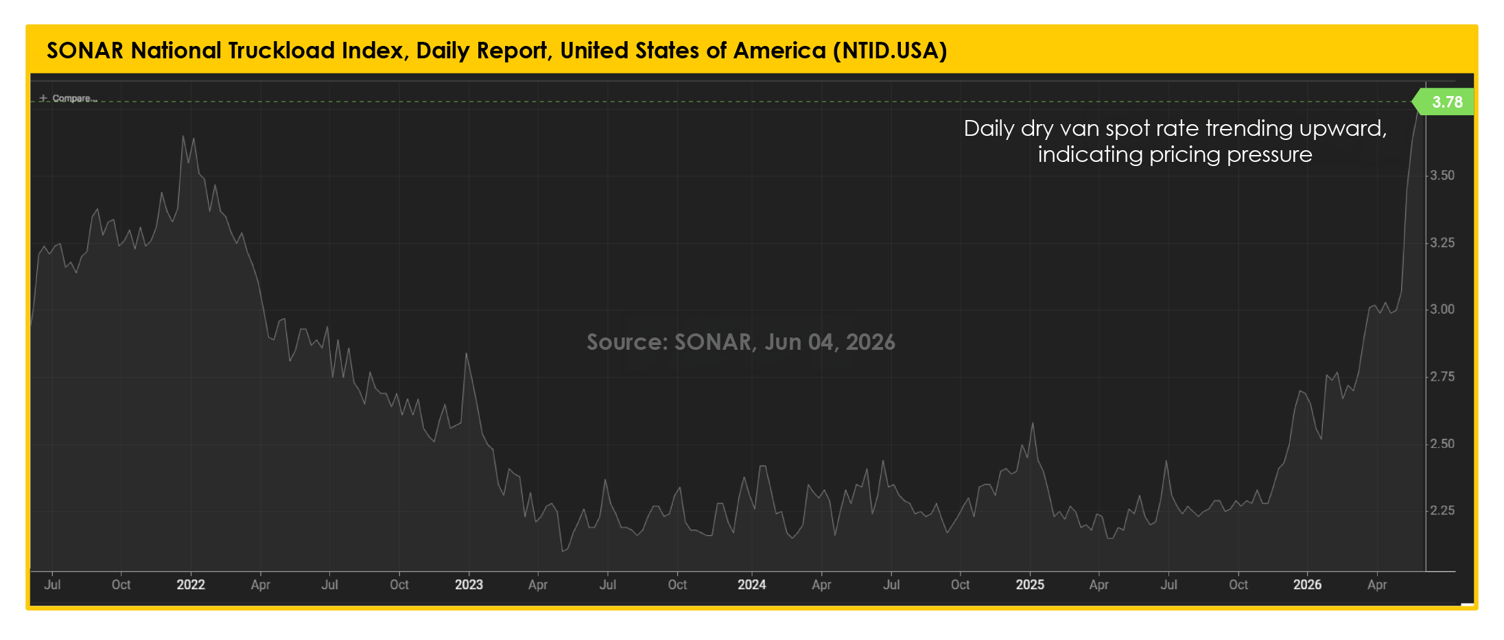 Traffix_Sonar national truckload index USA_06082026