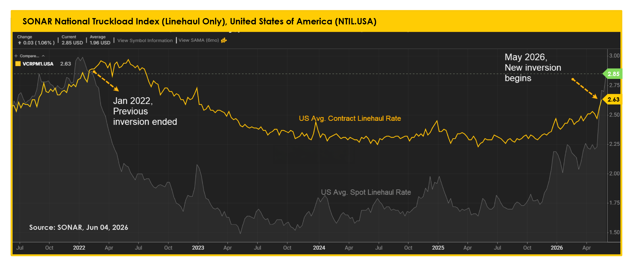 Traffix_Sonar Outbound Tender Volume Index_06082026_USA
