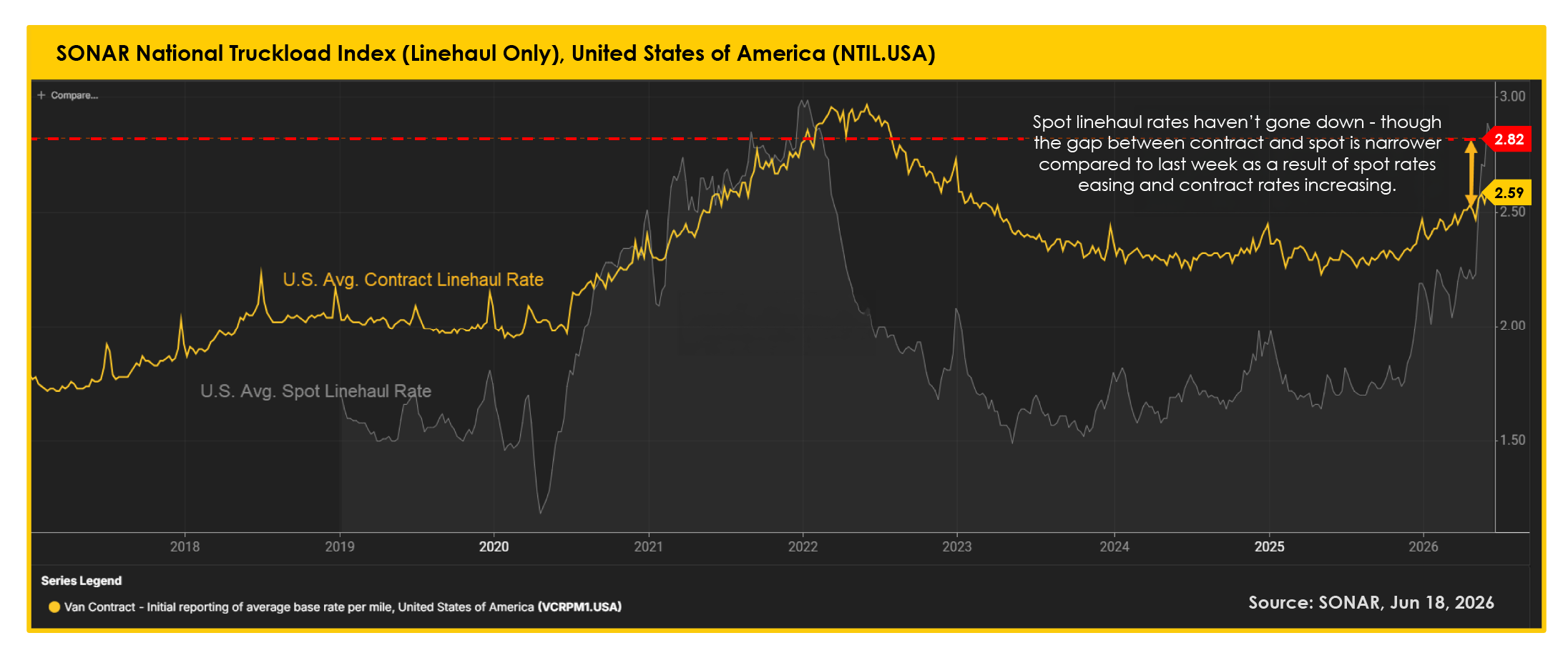 Traffix_Sonar national truckload index USA_06222026