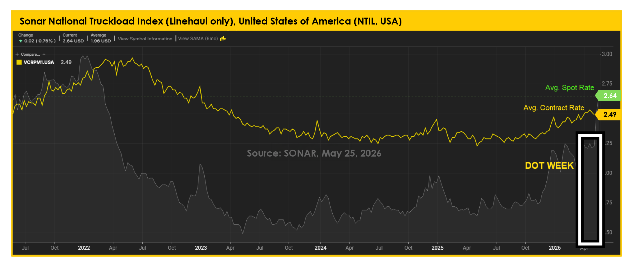 Traffix_Sonar national truckload index USA_26052026