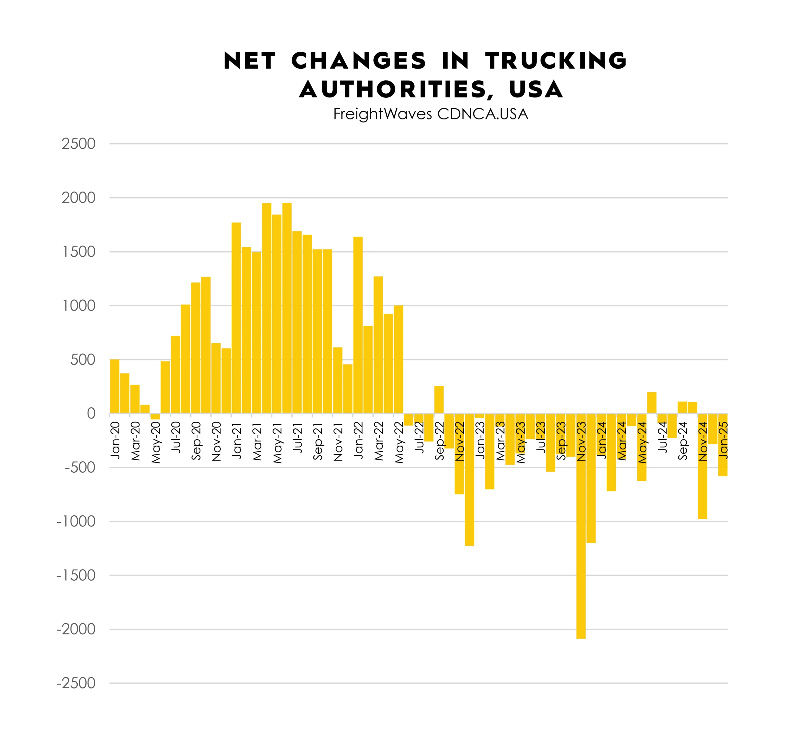 Net Changes in Trucking Authorities, USA Q1 2025