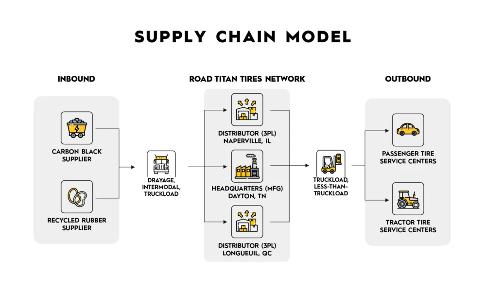 Supply chain mapping example from supplier until customer