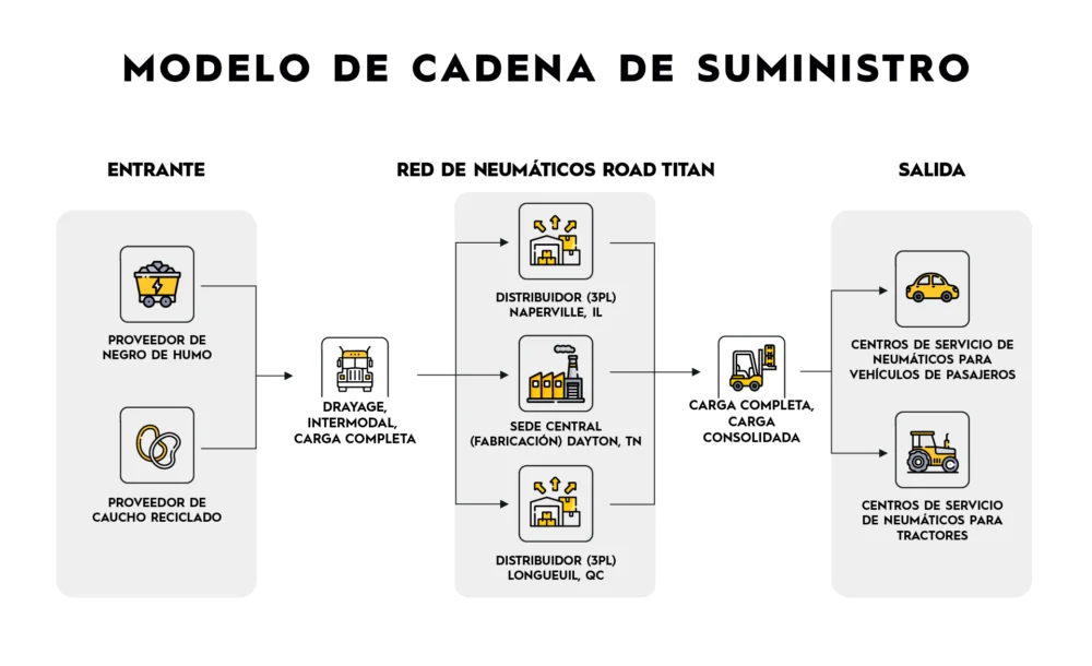Supply chain mapping example from supplier until customer