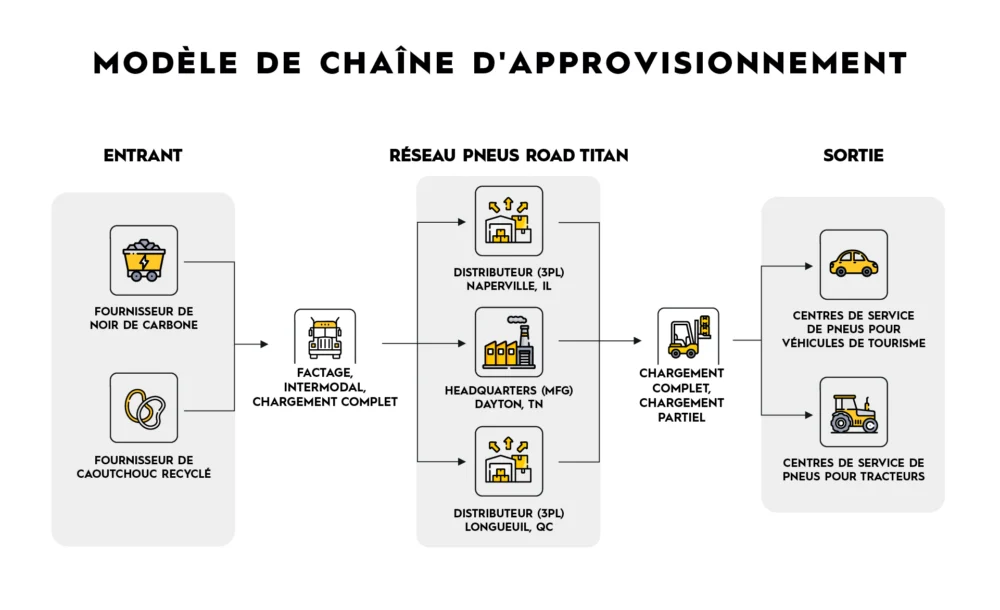 Supply chain mapping example from supplier until customer