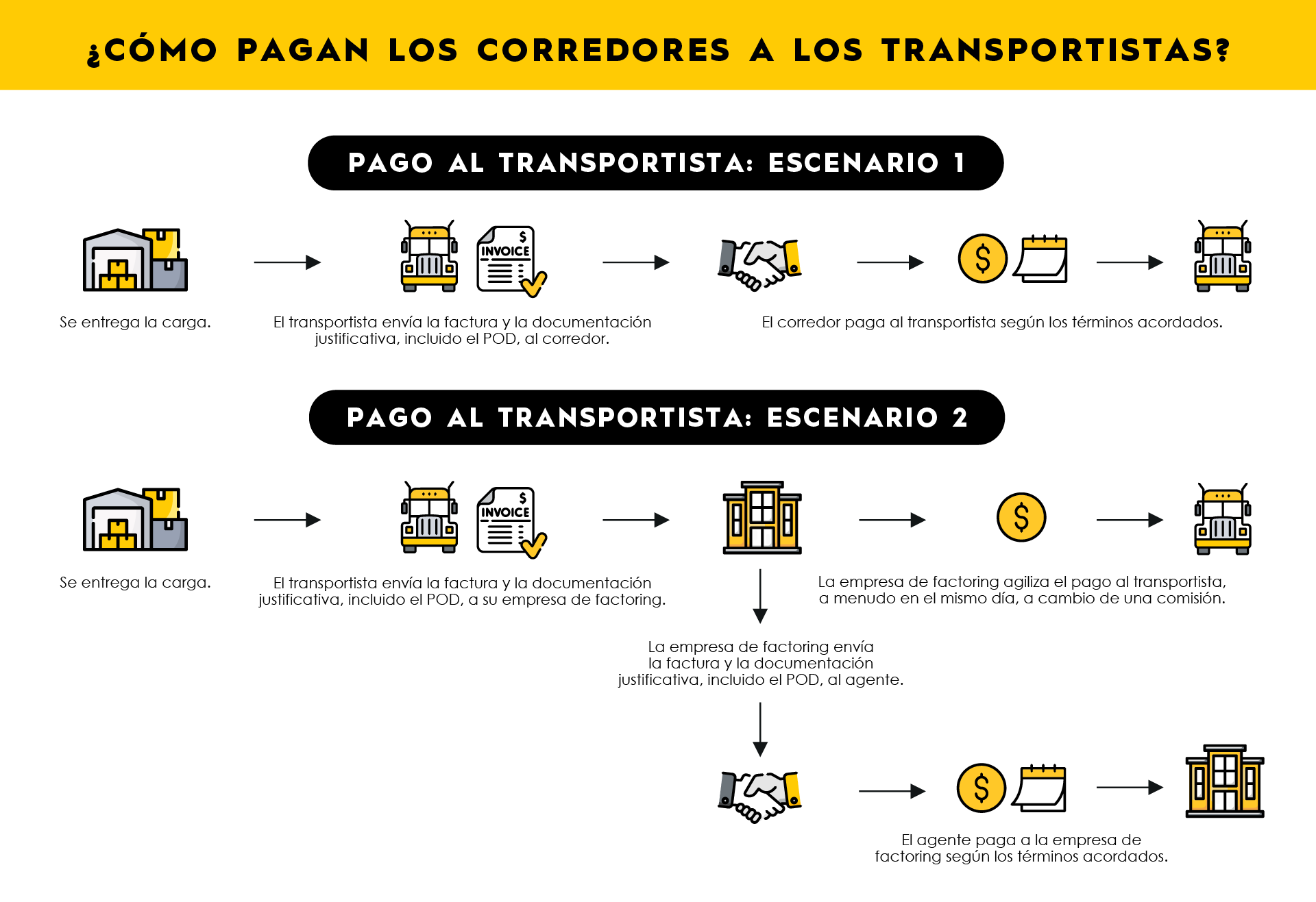 Flowchart that shows the 2 different scenarios on how carriers get paid by brokers