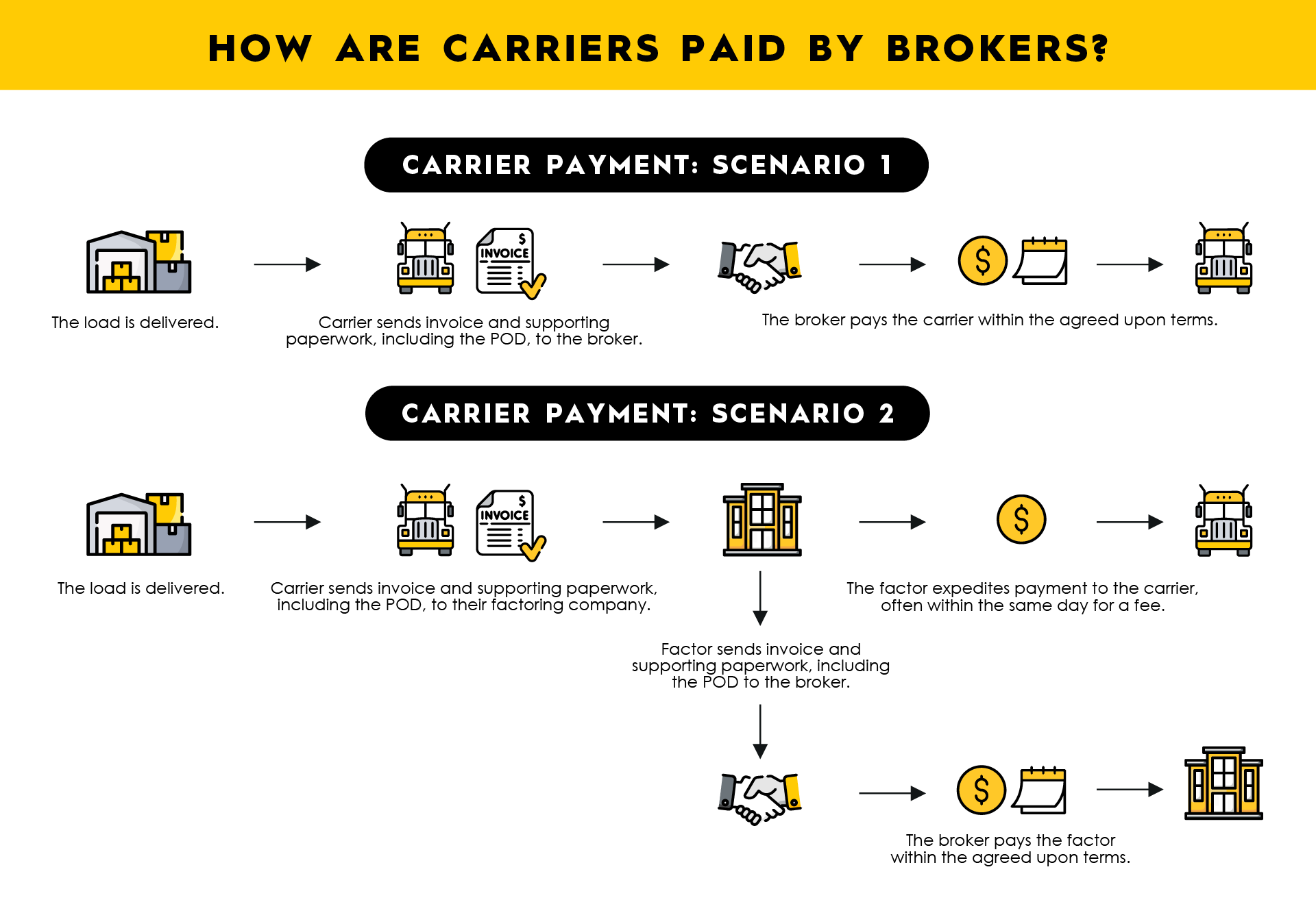 Flowchart showing two scenarios for how carriers are paid by brokers