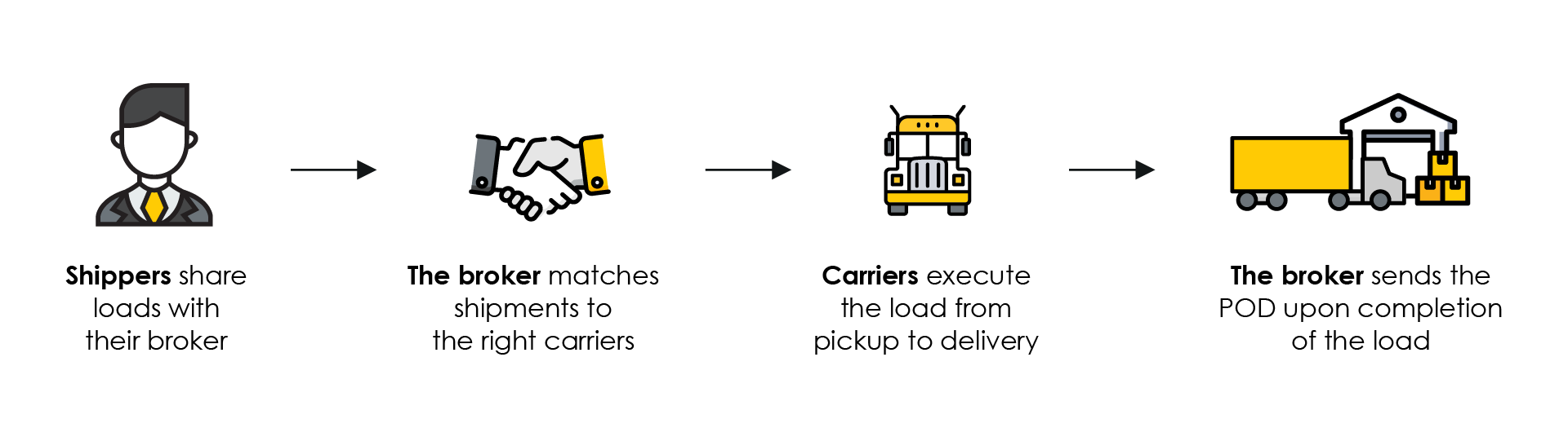 Graphic Flow showing how brokers work
