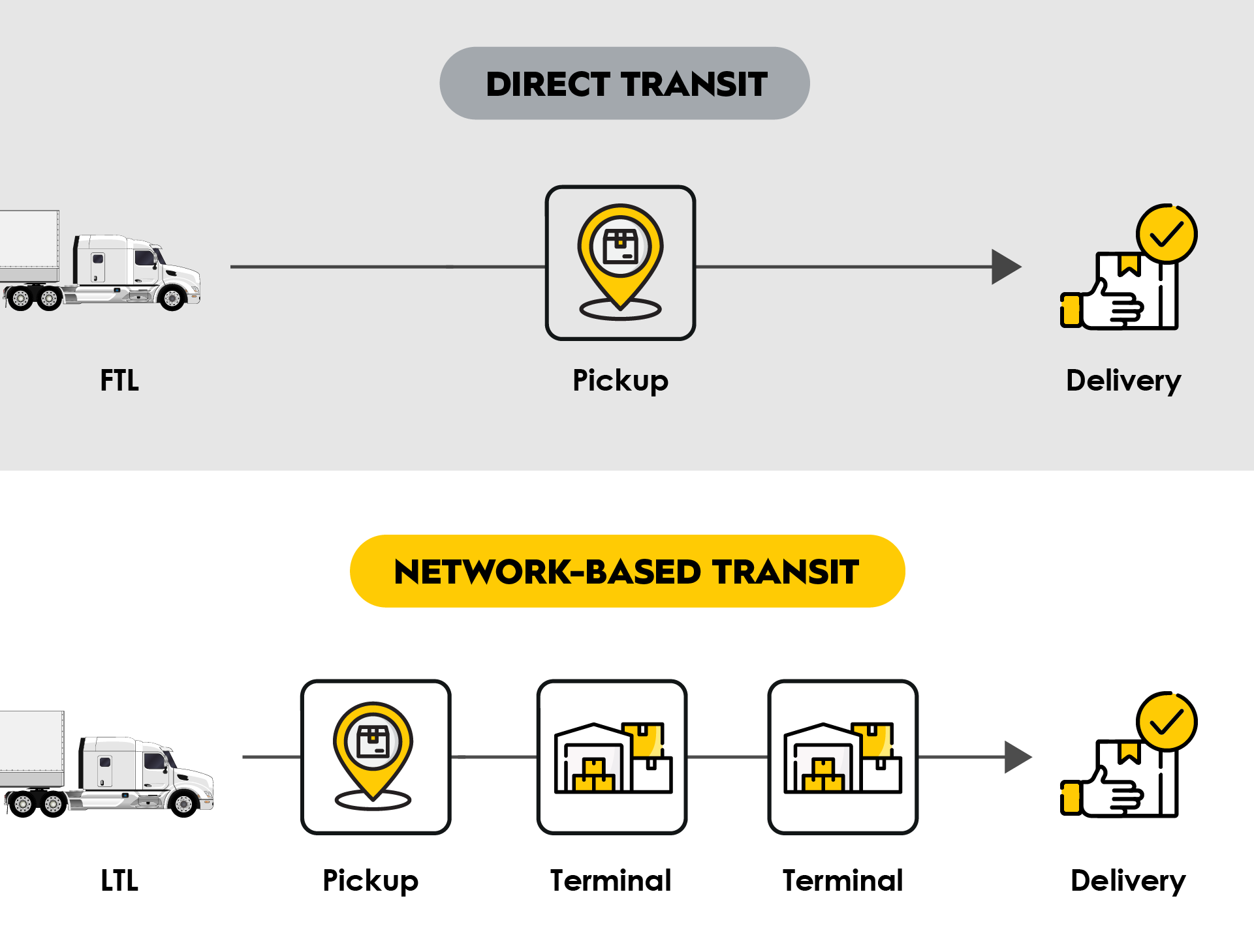 TRAFFIX_Pillar_Page_LTL_Direct_Transit_vs_Network_Based_Transit