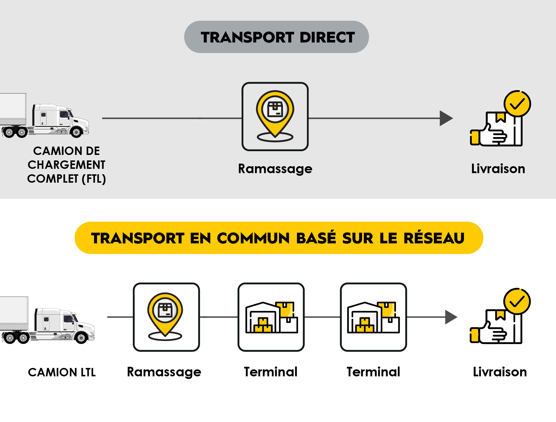 TRAFFIX_Pillar_Page_LTL_Direct_Transit_vs_Network_Based_Transit_FR