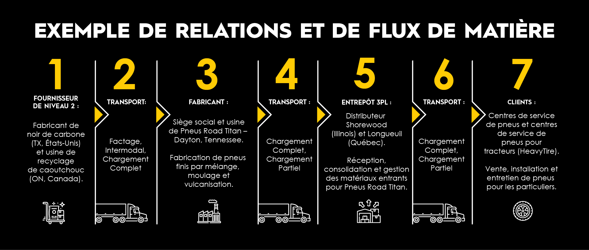 Supply-Chain Materials flow from providor to-customer