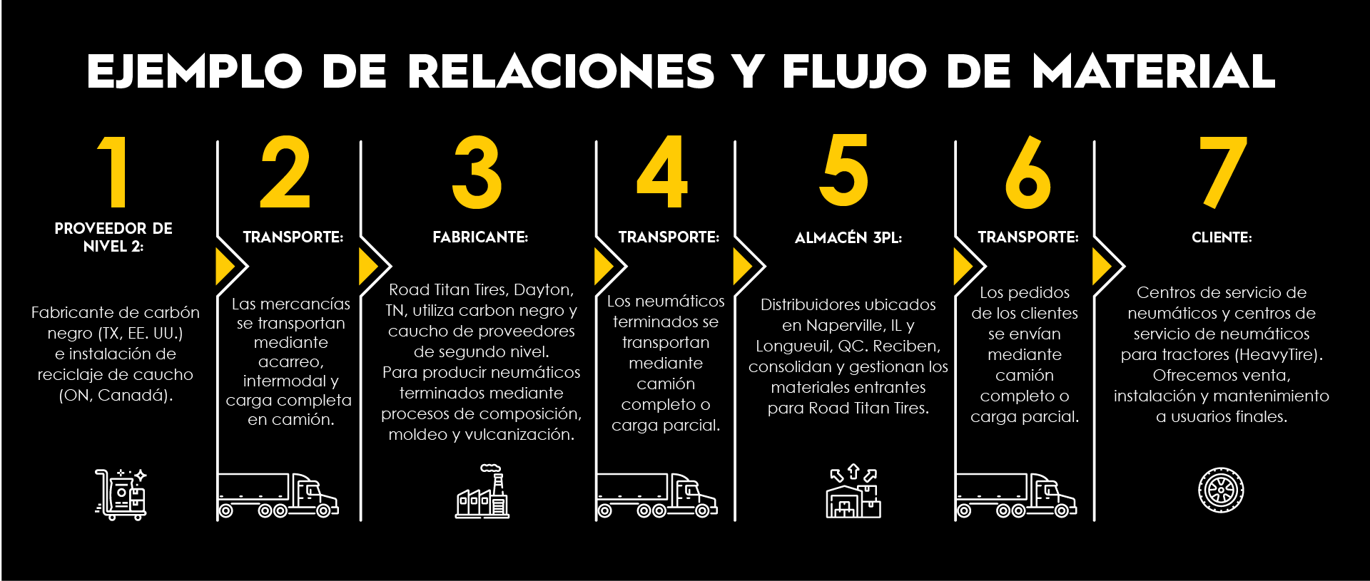 Supply-Chain Materials flow from providor to-customer
