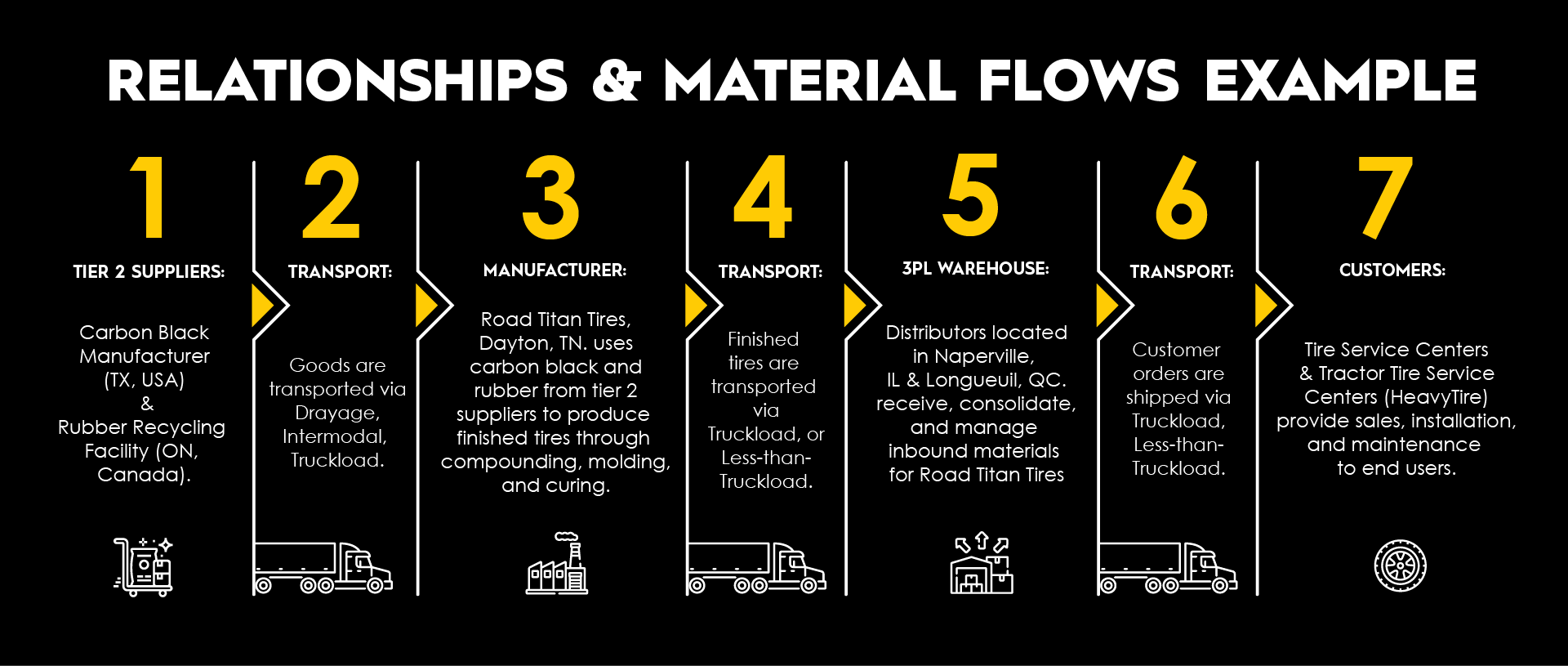 Supply-Chain Materials flow from providor to-customer