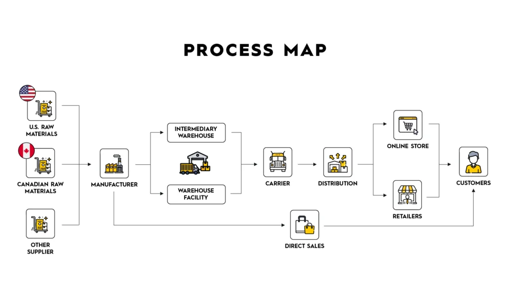 Process map from raw material until it gets to the customer