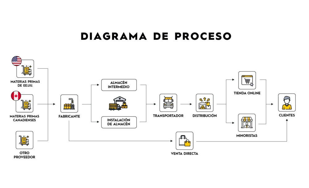 Process map from raw material until it gets to the customer