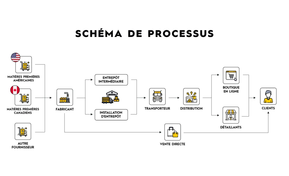 Process map from raw material until it gets to the customer