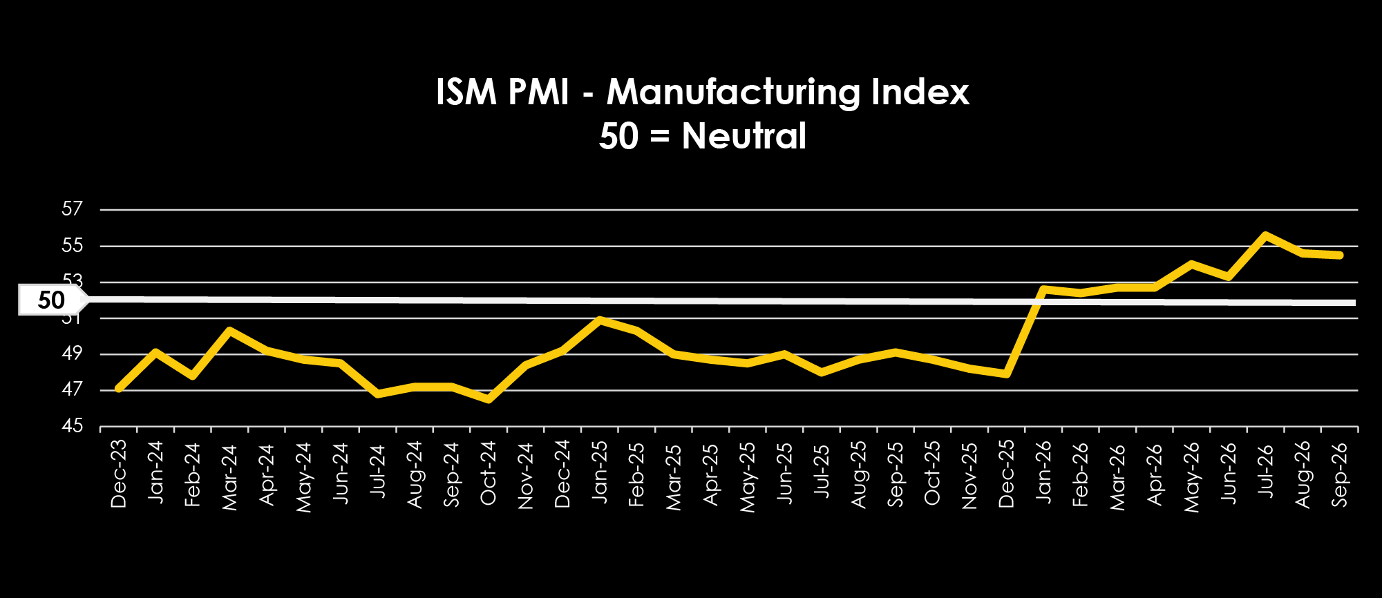 ISM PMI Manufacturing index TRAFFIX