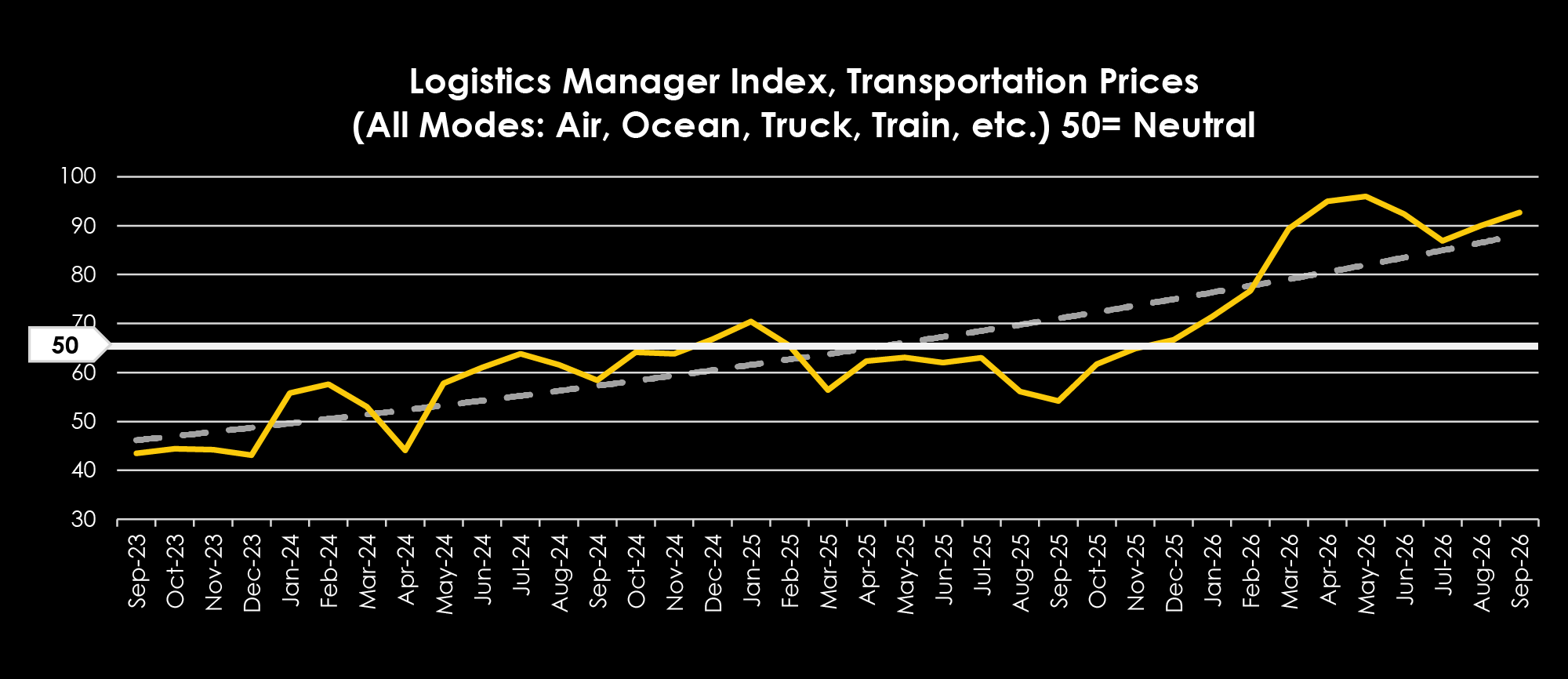 Graph logistics manager index transportation prices