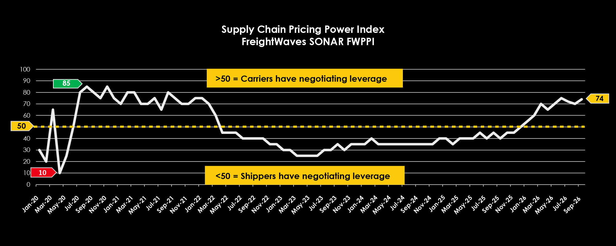 TRAFFIX trends Q4 supply chain pricing power index
