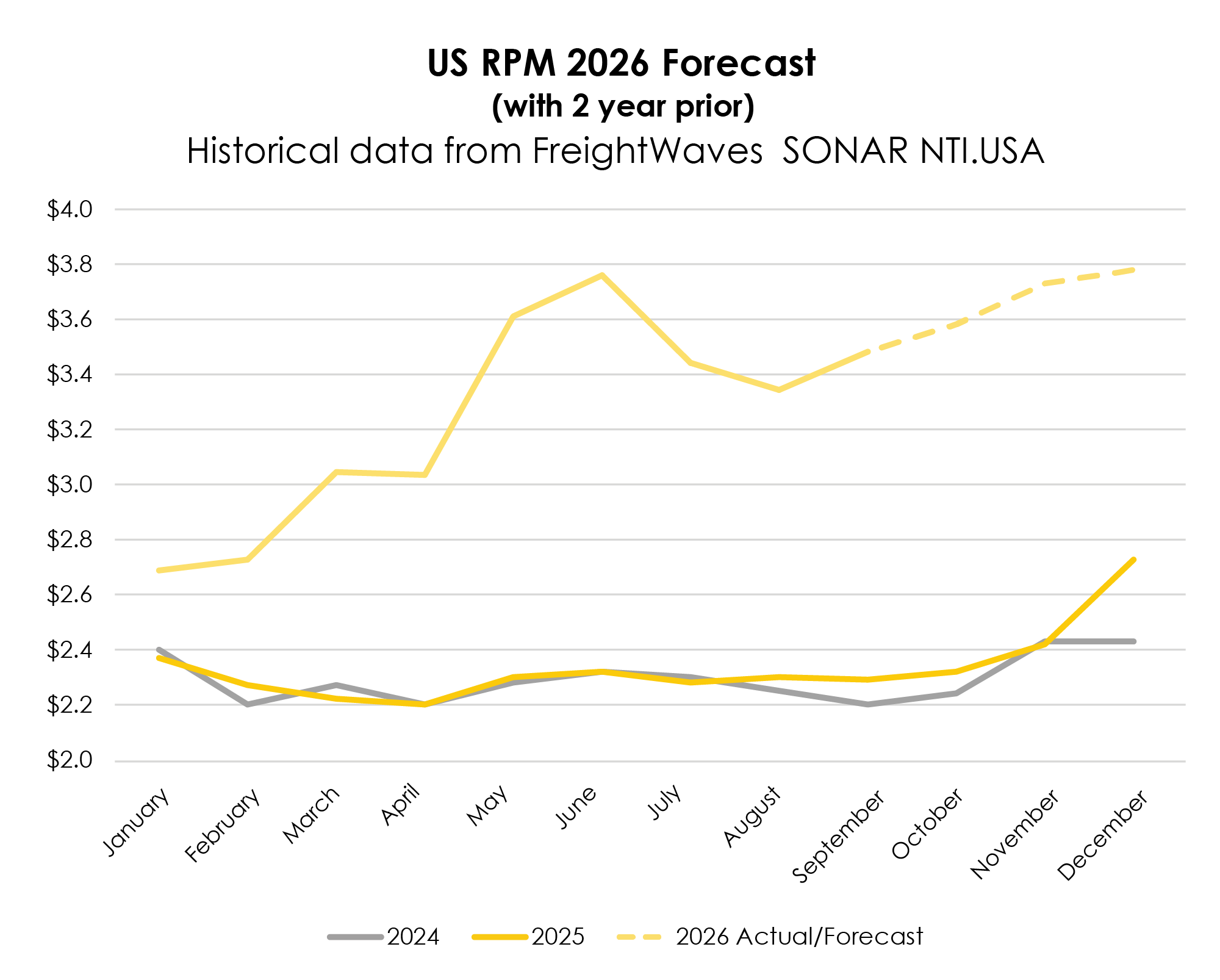 TRAFFIX market trends Q4 RPM index