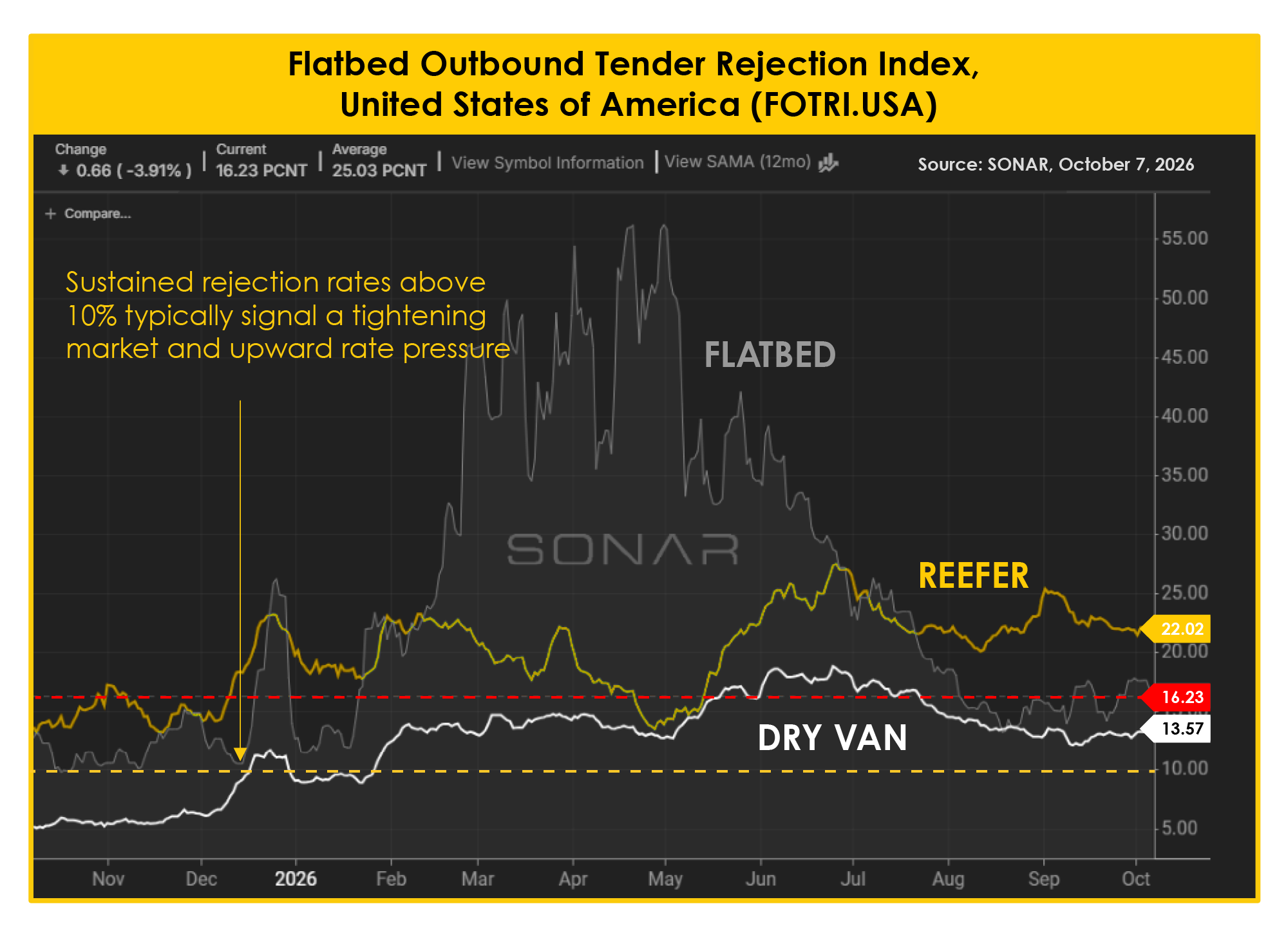 TRAFFIX Flatbed Outbound tender rejection index US