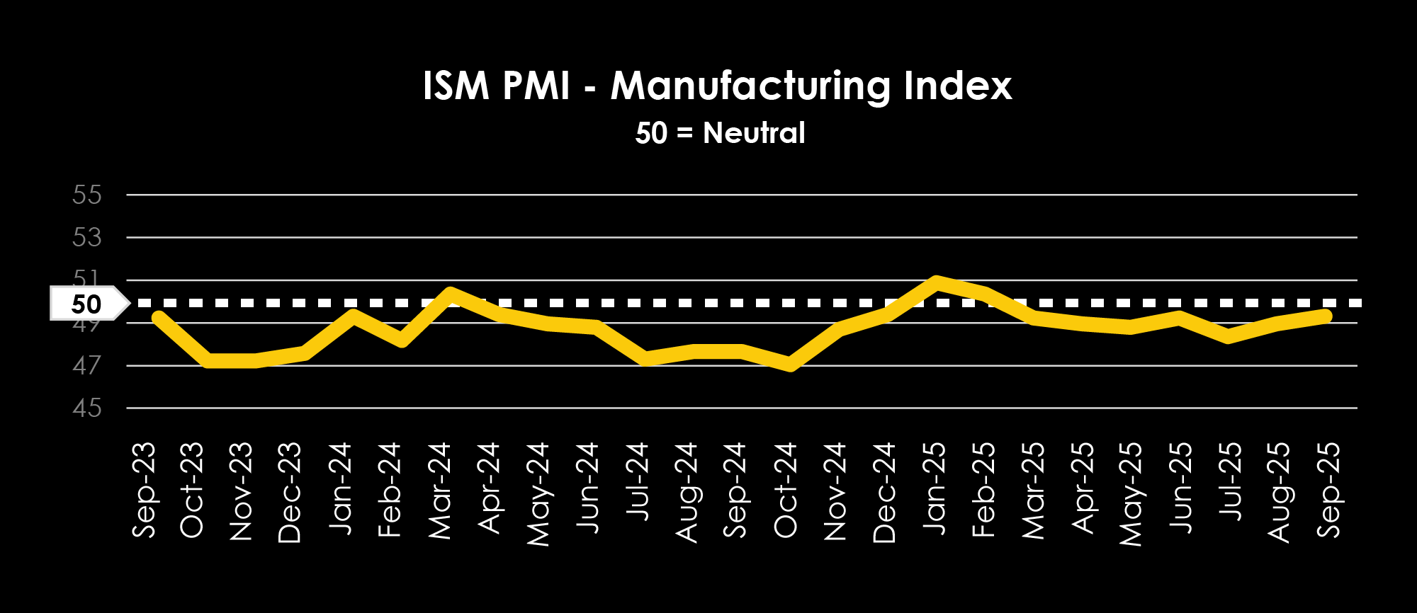 TRAFFIX Trends Q4_Graphs_ENGLISH_ISM PMI - manufacturing Index
