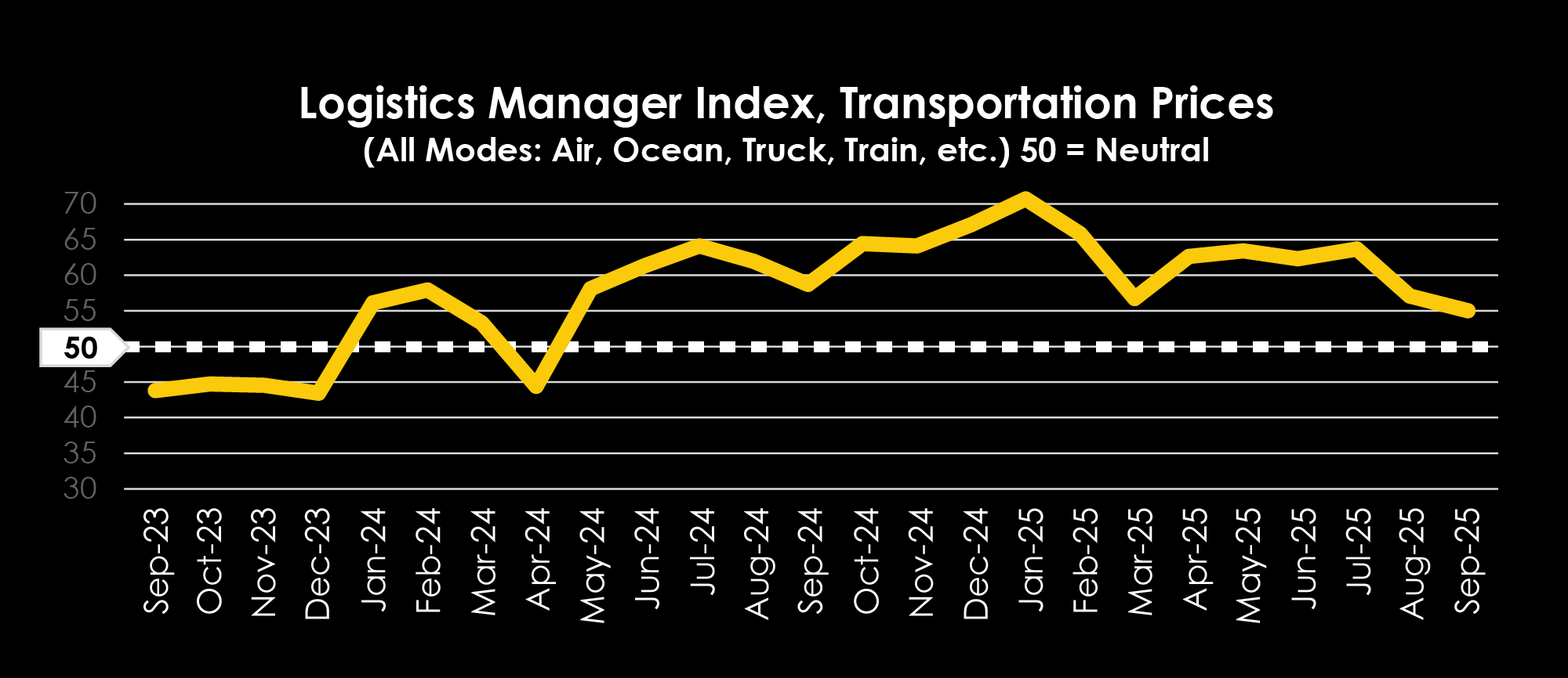 TRAFFIX Trends Q4_Graphs_ENGLISH_LogisticsManager Index, Transportation Prices