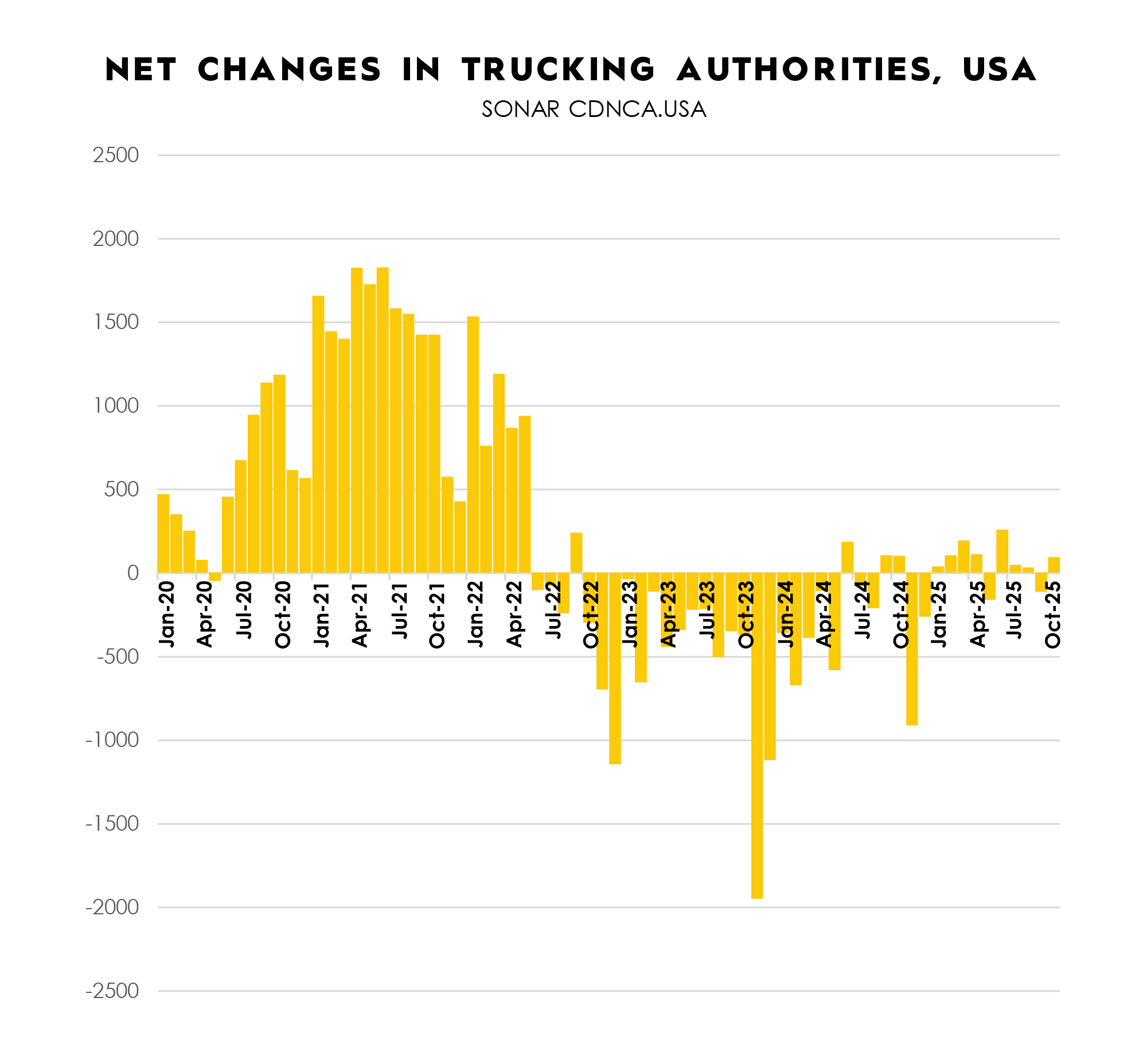 TRAFFIX Trends Q4_Graphs_ENGLISH_Net Changes in Trucking Authorities, USA