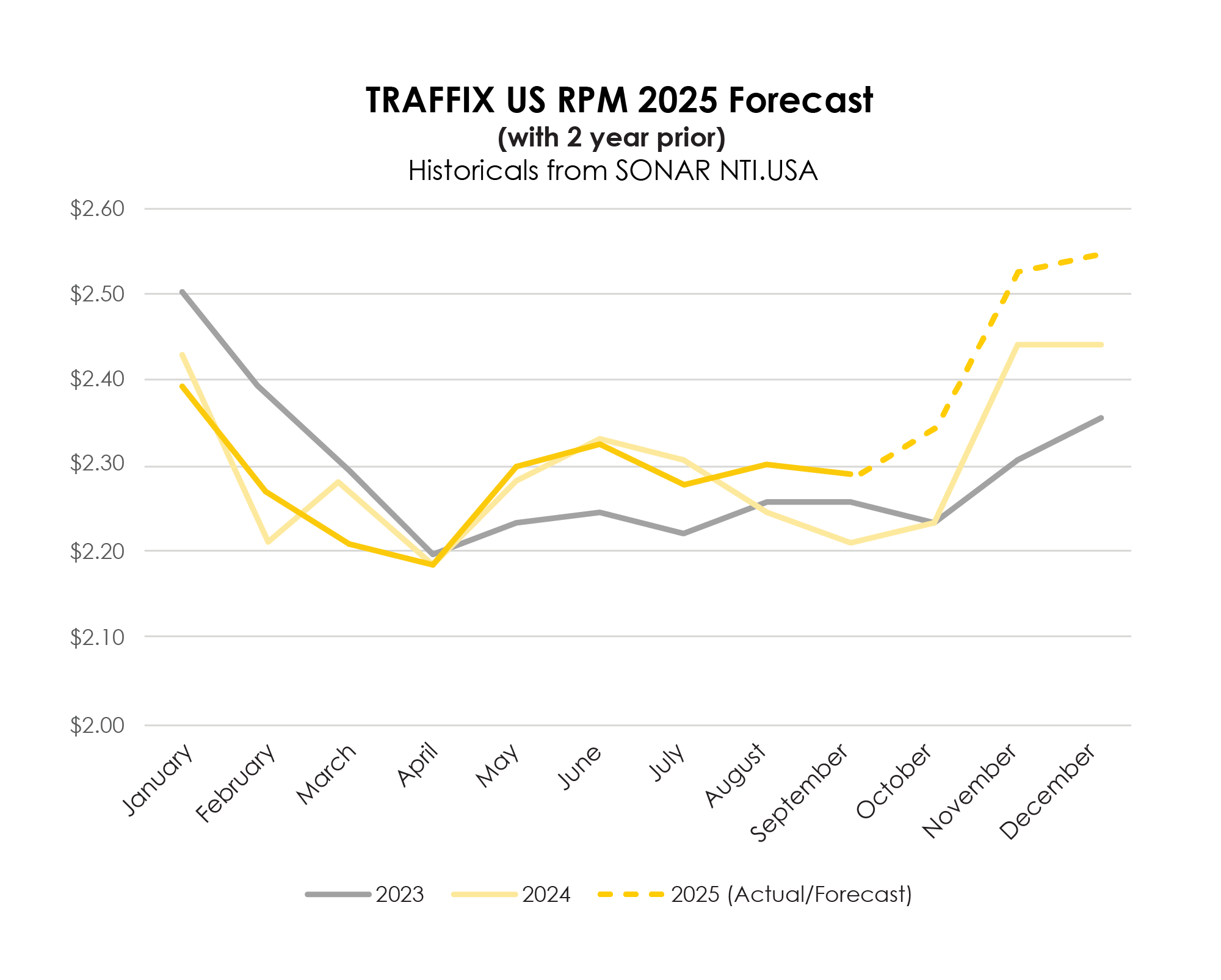 TRAFFIX Trends Q4_Graphs_ENGLISH_TRAFFIX US RPM 2025 Forecast