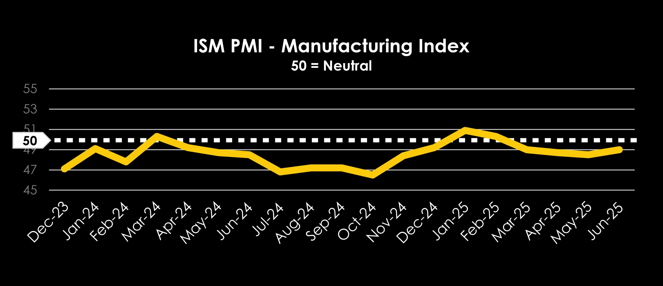 TRAFFIX Trends_Graphs_ENGLISH_ISM PMI - manufacturing Index