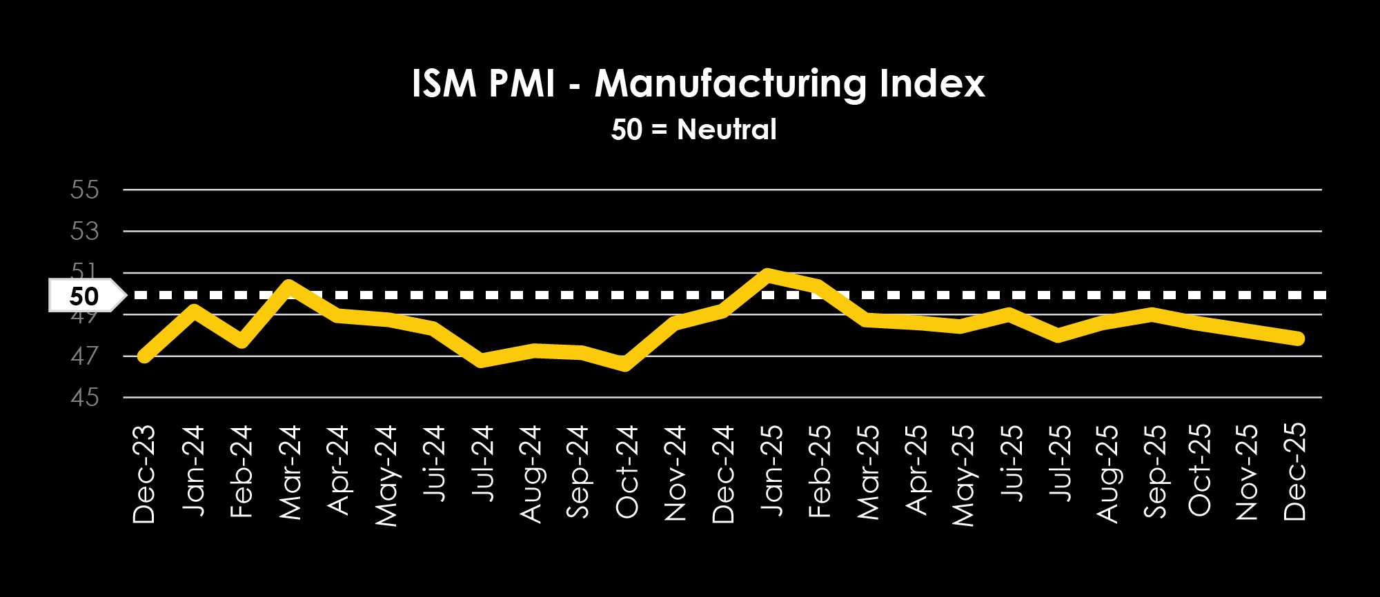 TRAFFIX Trends_Graphs_ENGLISH_ISM PMI - manufacturing Index