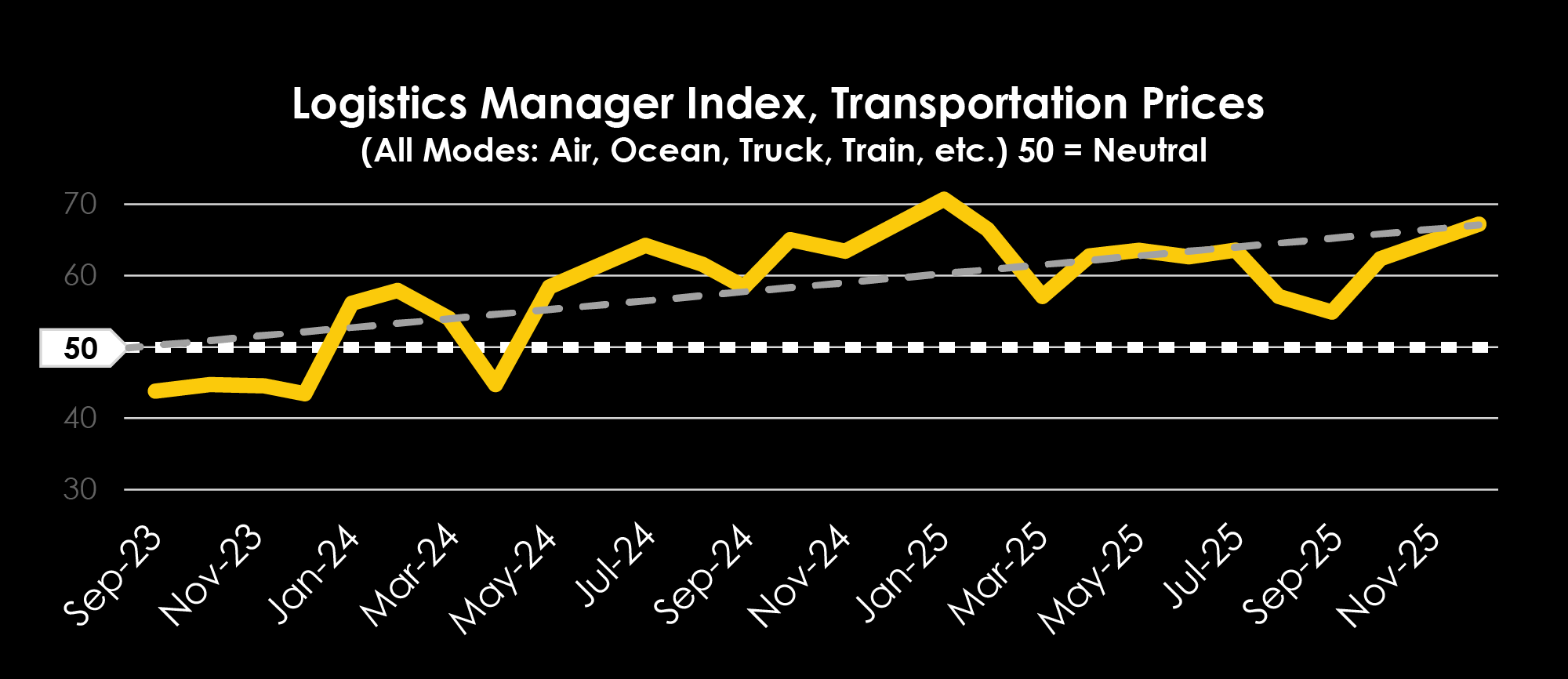TRAFFIX Trends_Graphs_ENGLISH_LogisticsManager Index, Transportation Prices