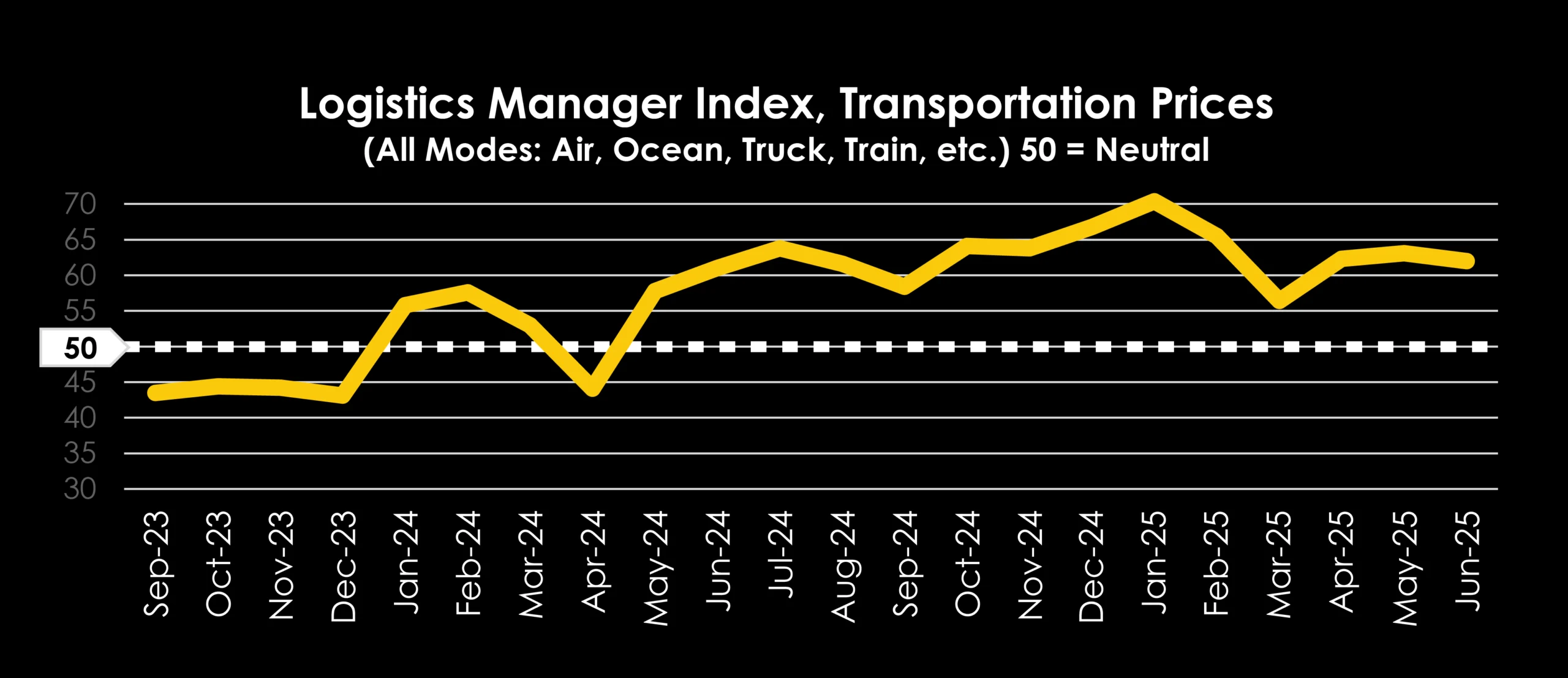 TRAFFIX Trends_Graphs_ENGLISH_LogisticsManager Index, Transportation Prices