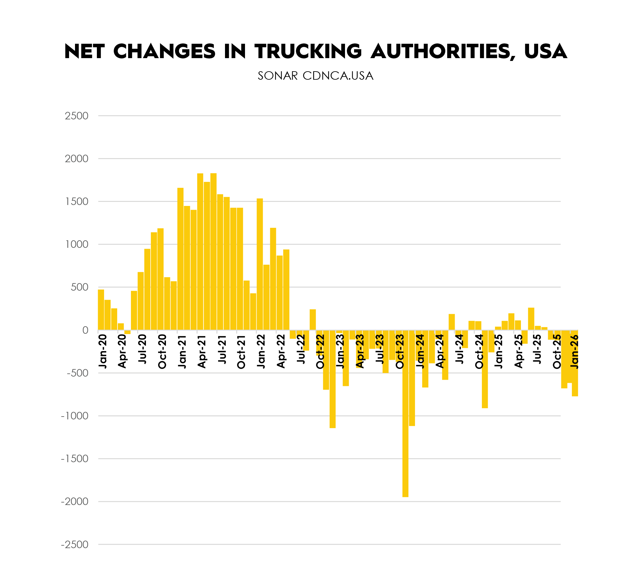 TRAFFIX Trends_Graphs_ENGLISH_Net Changes in Trucking Authorities, USA