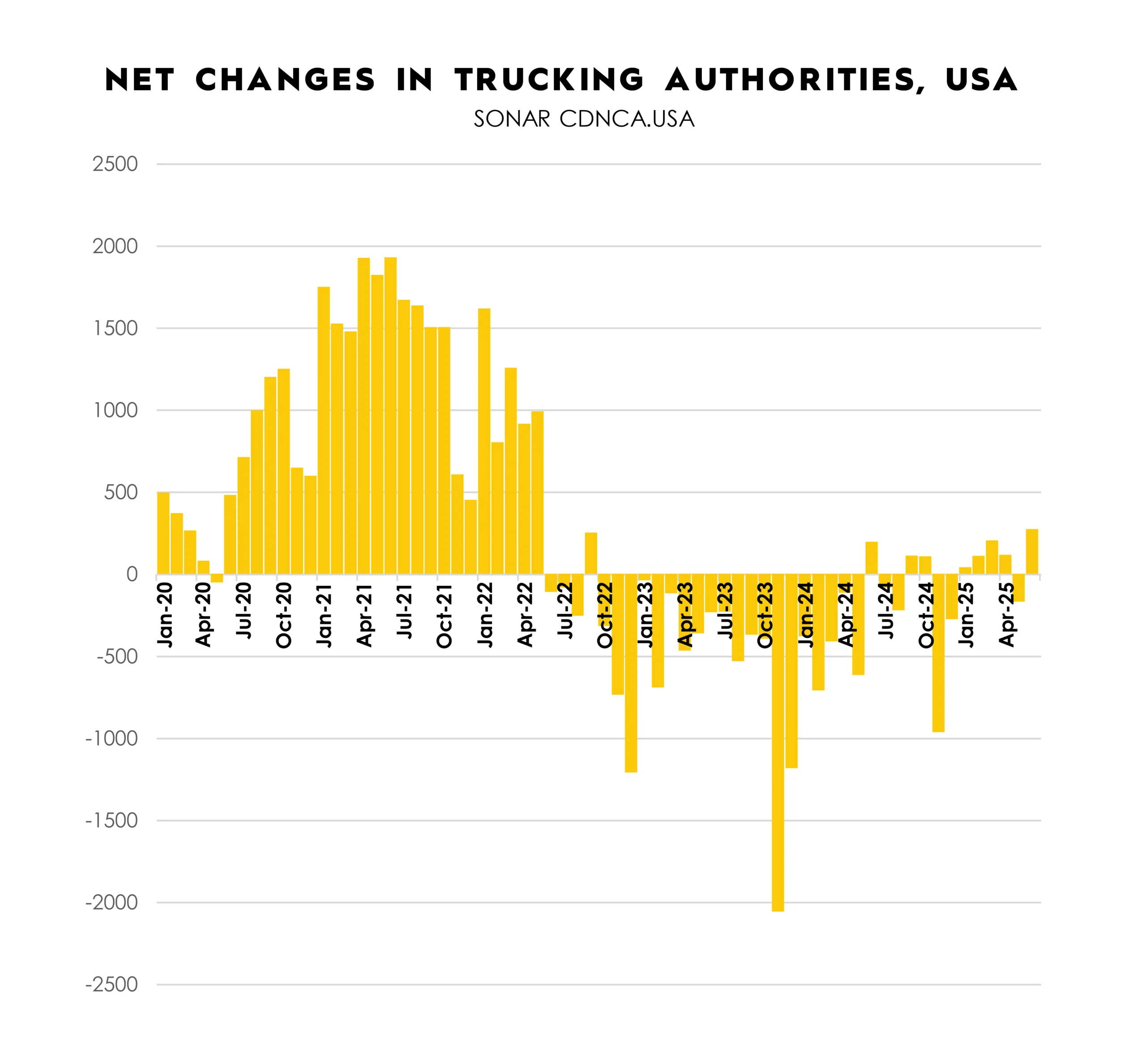TRAFFIX Trends_Graphs_ENGLISH_Net Changes in Trucking Authorities, USA