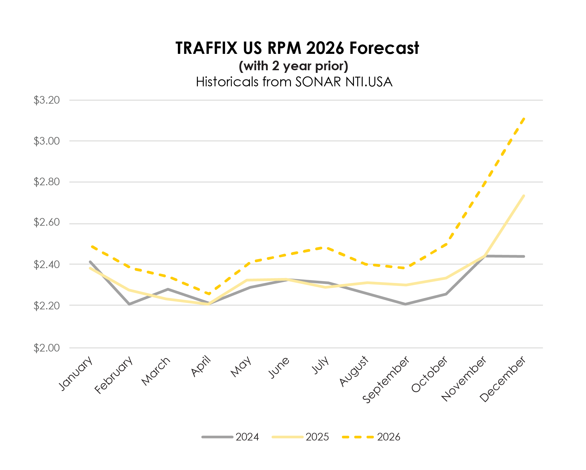 TRAFFIX Trends_Graphs_ENGLISH_TRAFFIX US RPM 2025 Forecast