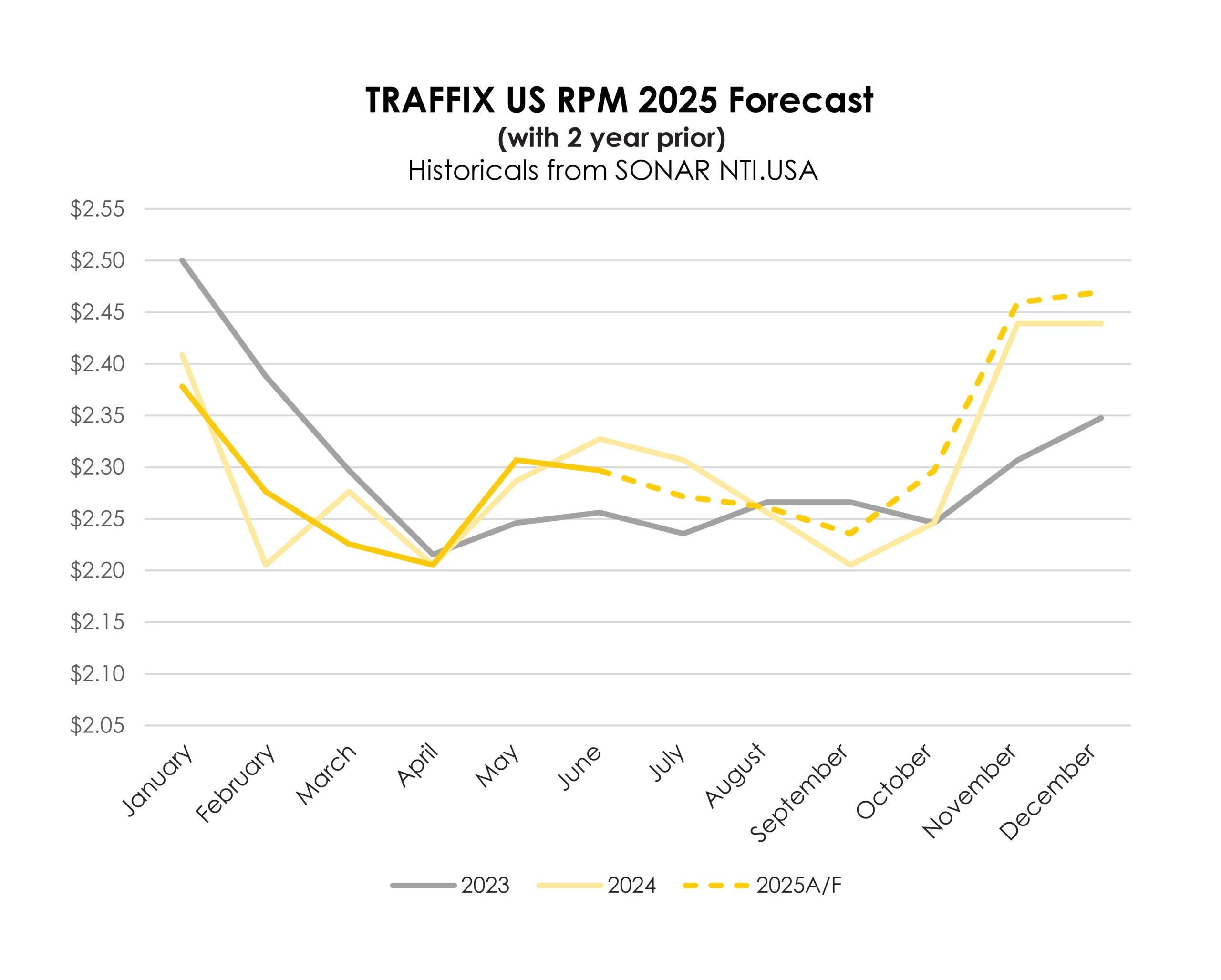 TRAFFIX Trends_Graphs_ENGLISH_TRAFFIX US RPM 2025 Forecast