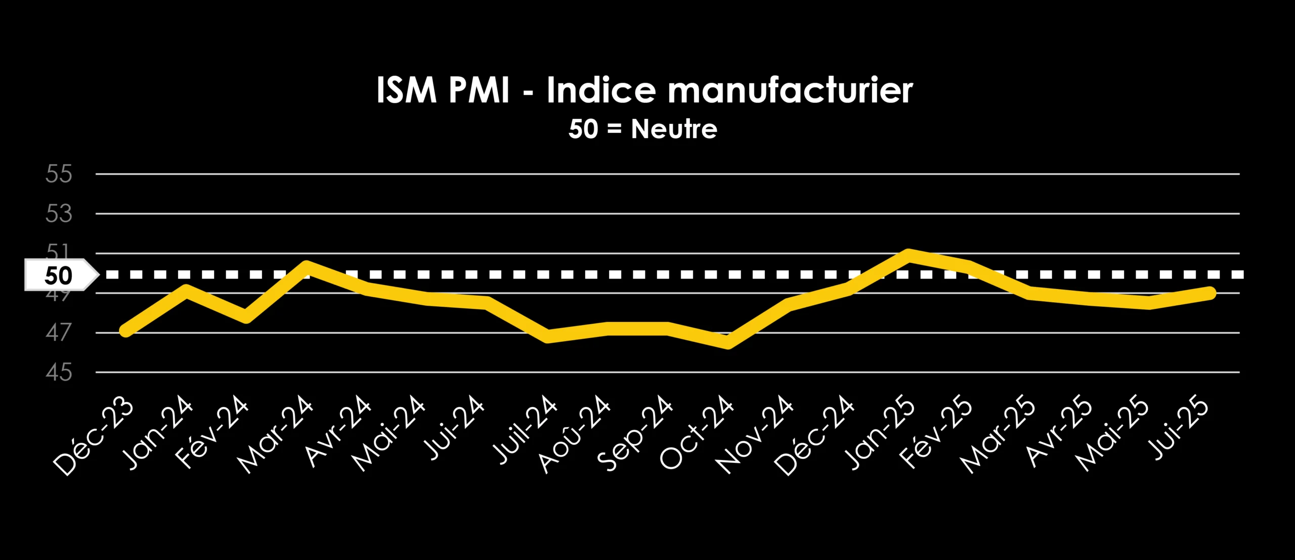 TRAFFIX Trends_Graphs_FRENCH_ISM PMI - manufacturing Index