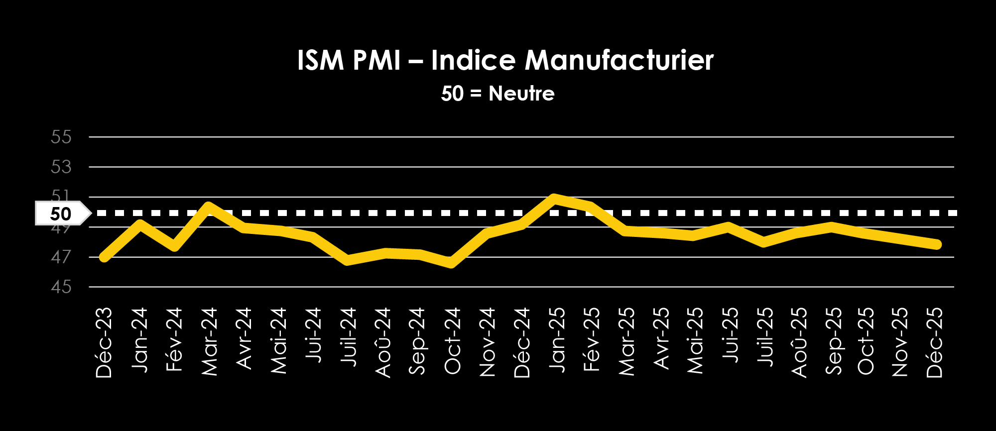 TRAFFIX Trends_Graphs_FRENCH_ISM PMI - manufacturing Index