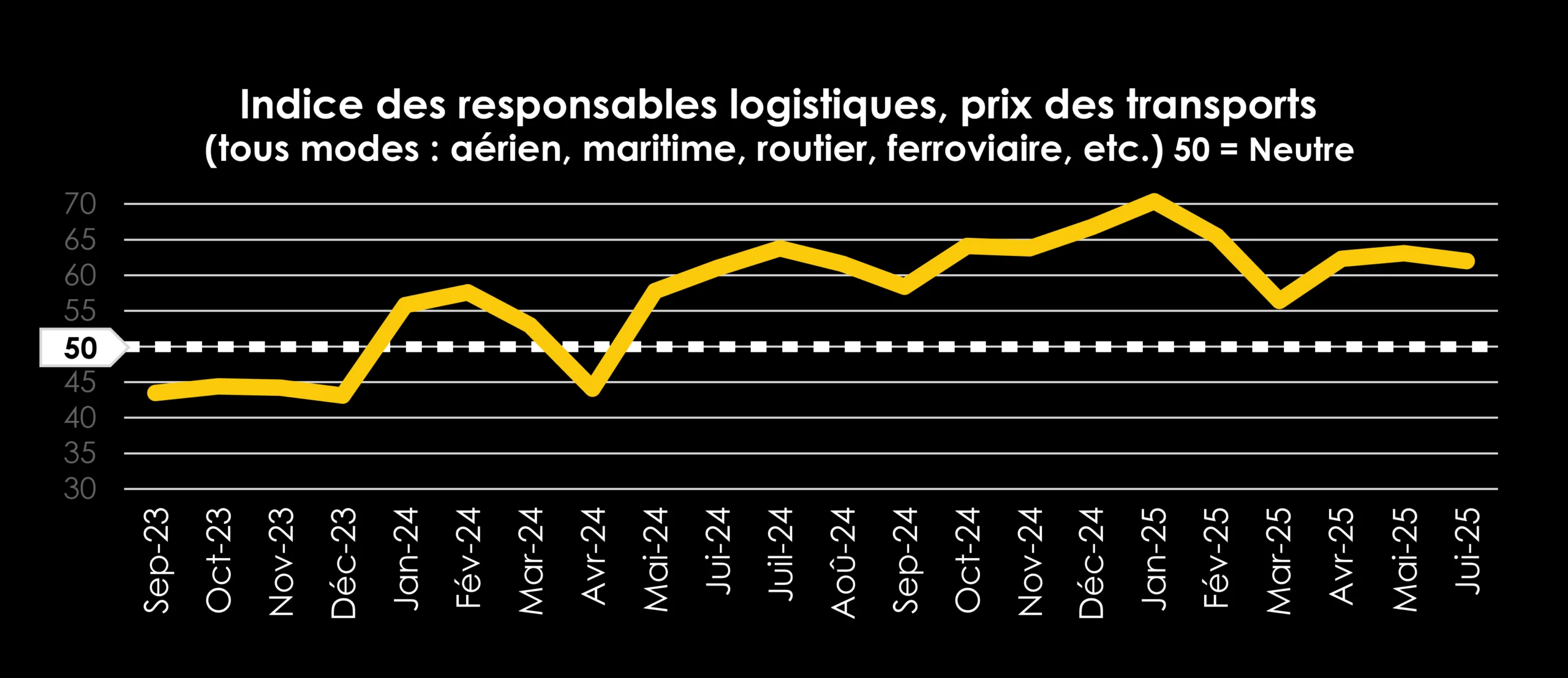 TRAFFIX Trends_Graphs_FRENCH_LogisticsManager Index, Transportation Prices