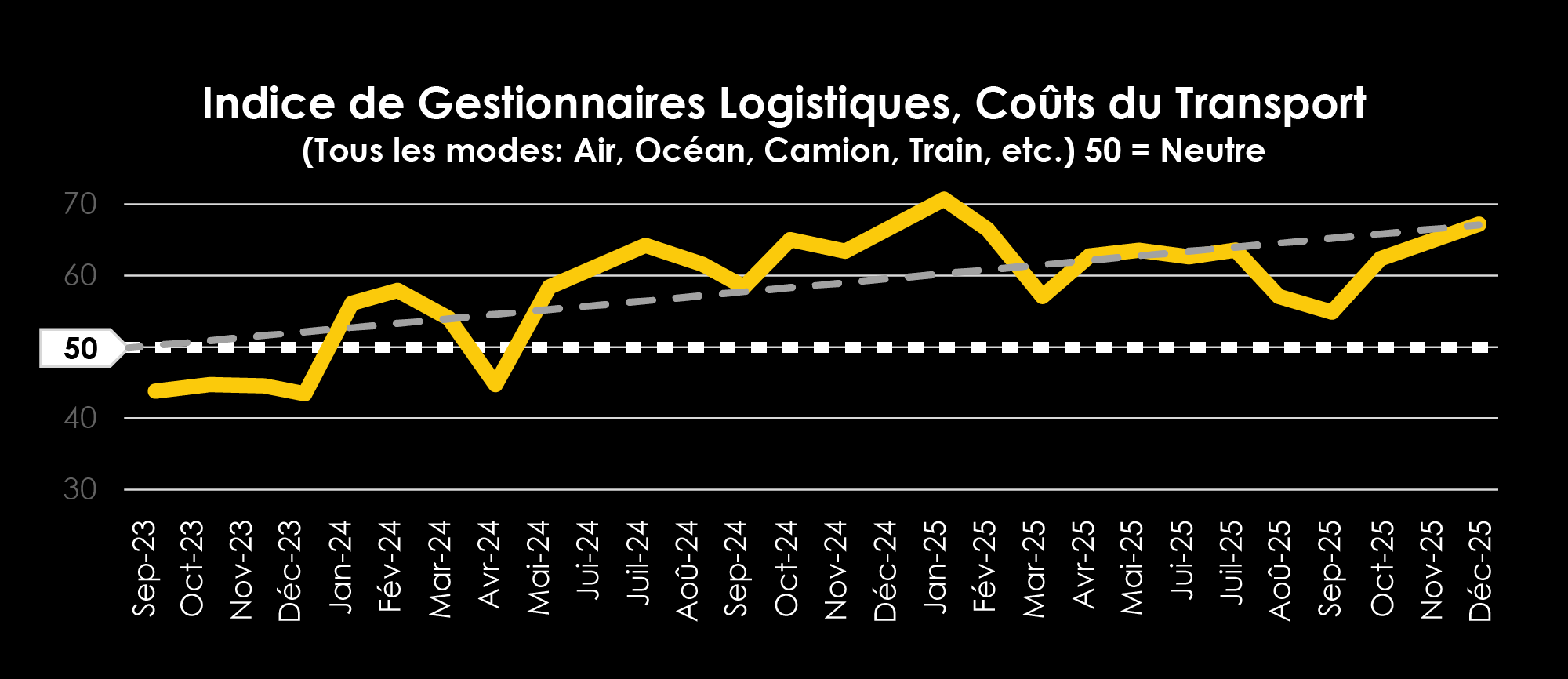 TRAFFIX Trends_Graphs_FRENCH_LogisticsManager Index, Transportation Prices