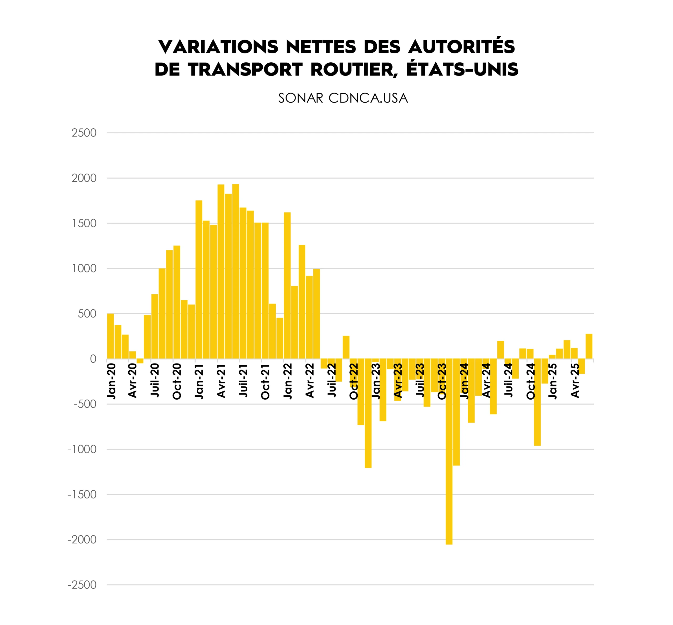 TRAFFIX Trends_Graphs_FRENCH_Net Changes in Trucking Authorities, USA