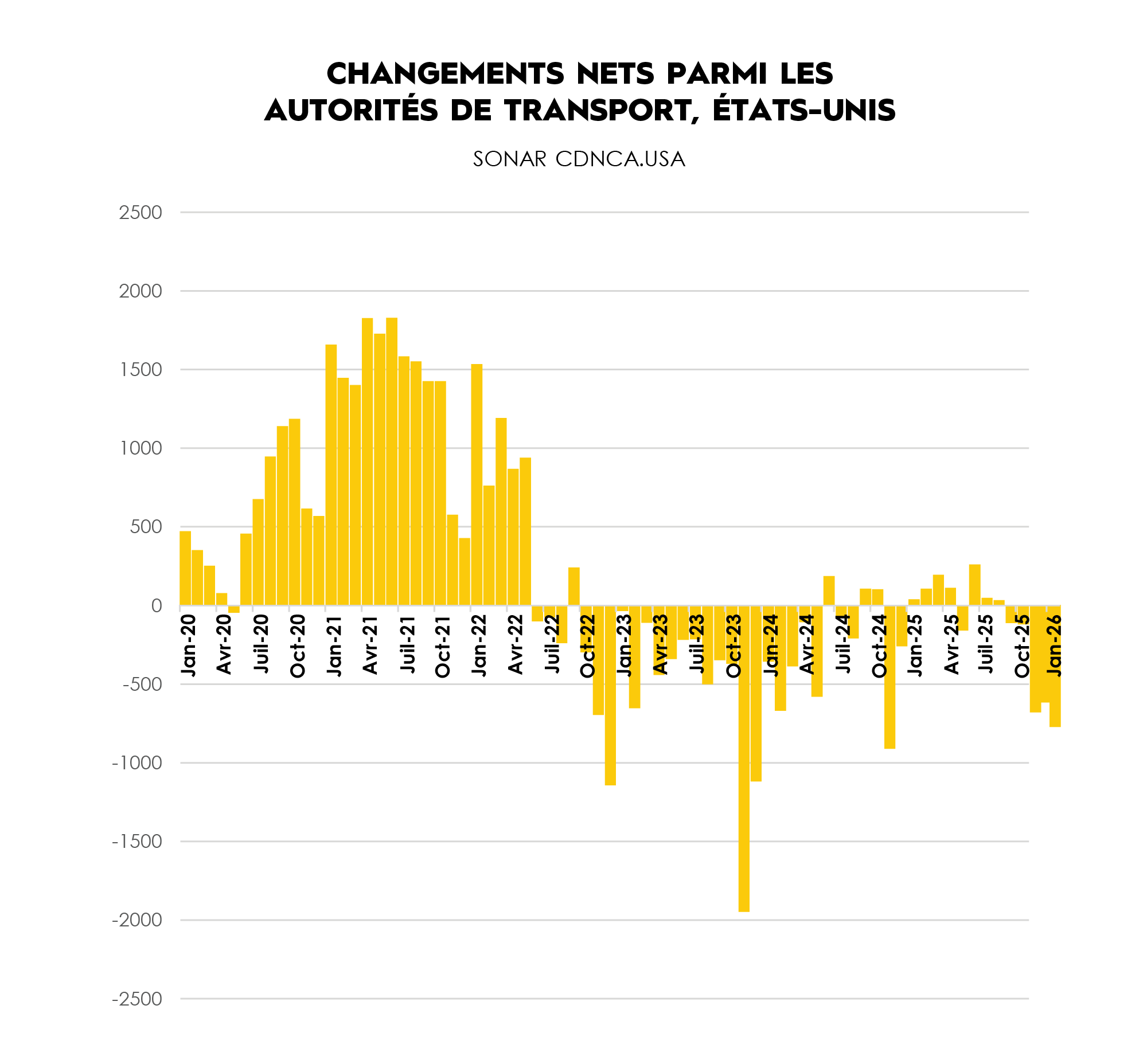 TRAFFIX Trends_Graphs_FRENCH_Net Changes in Trucking Authorities, USA
