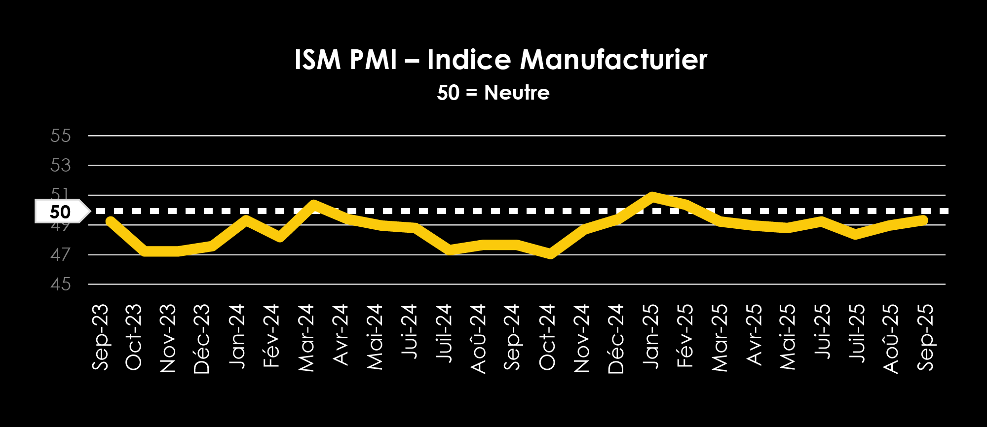 TRAFFIX Trends_Graphs_FRENCH_Supply Chain Pricing Power Index_ISM PMI - manufacturing Index