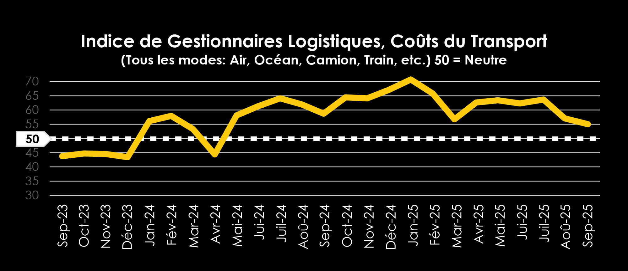 TRAFFIX Trends_Graphs_FRENCH_Supply Chain Pricing Power Index_LogisticsManager Index, Transportation Prices