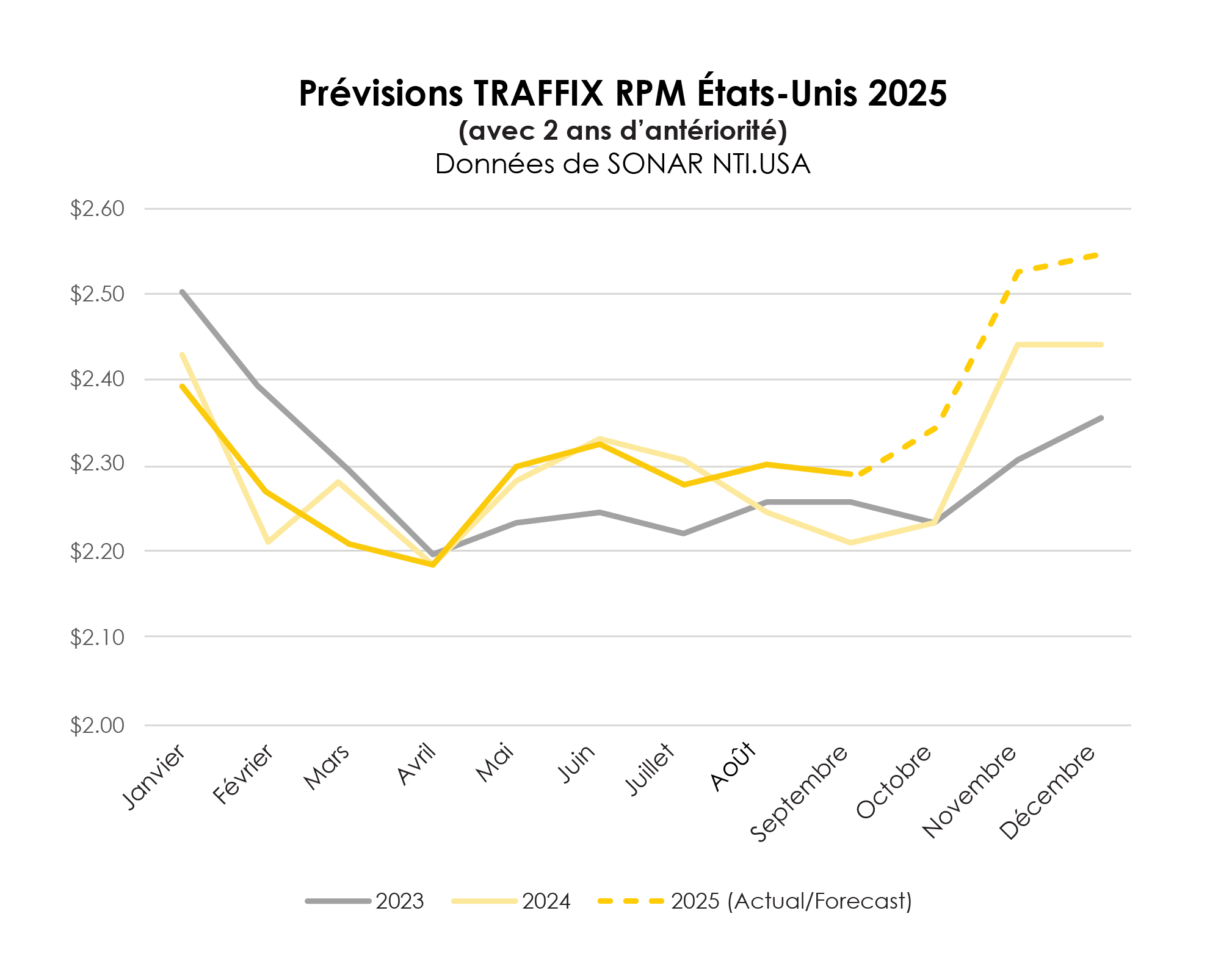 TRAFFIX Trends_Graphs_FRENCH_Supply Chain Pricing Power Index_TRAFFIX US RPM 2025 Forecast