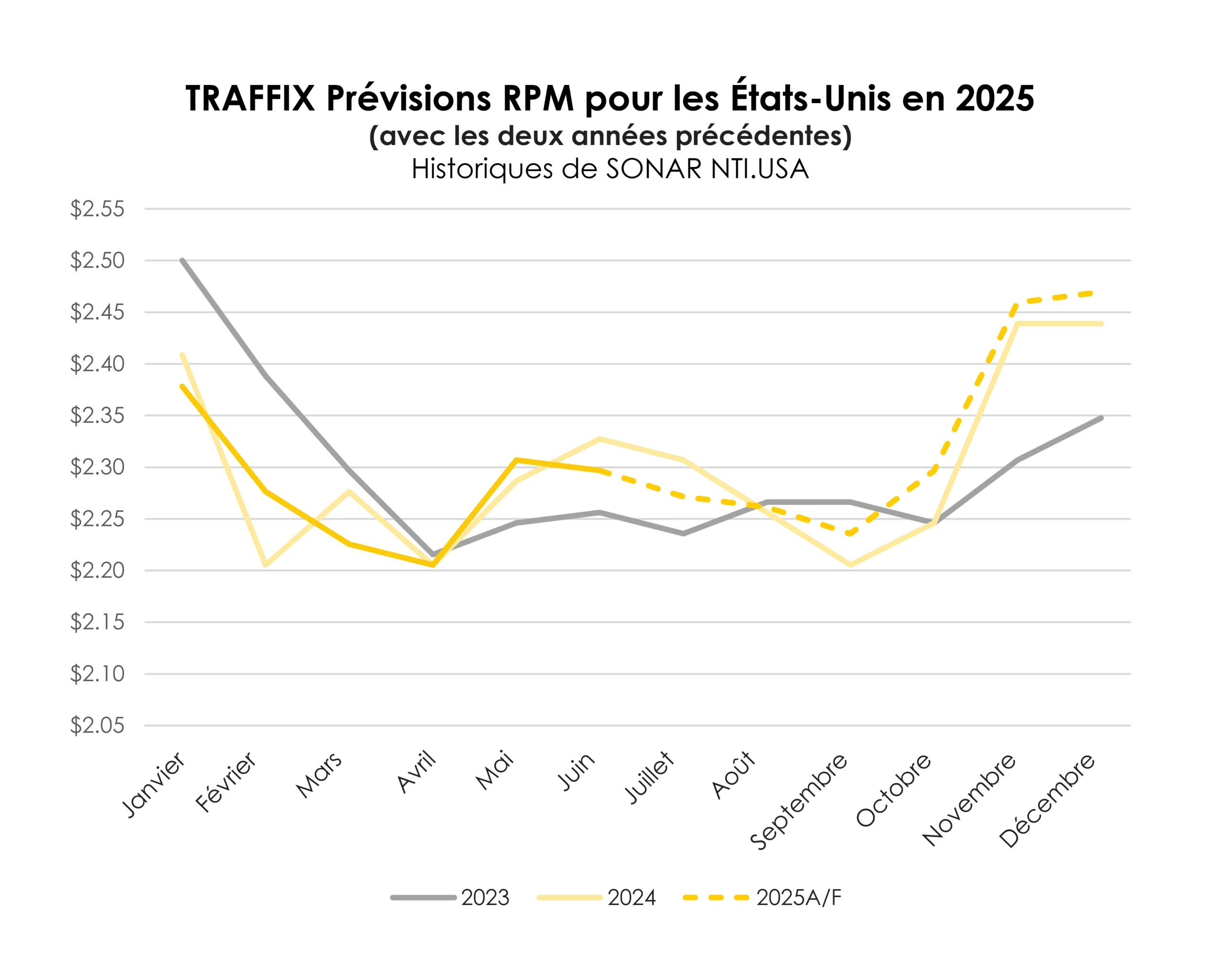 TRAFFIX Trends_Graphs_FRENCH_TRAFFIX US RPM 2025 Forecast