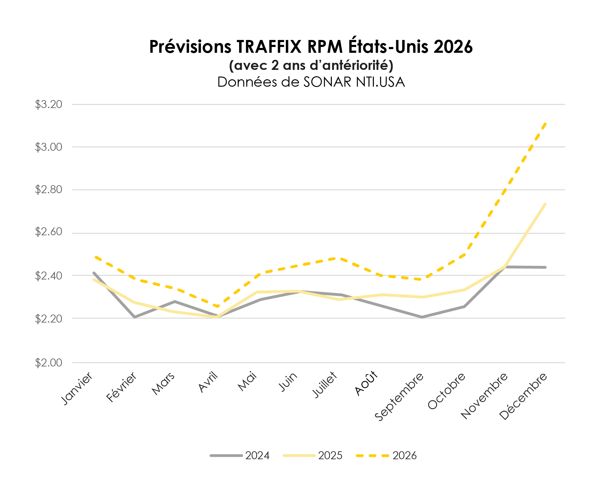 TRAFFIX Trends_Graphs_FRENCH_TRAFFIX US RPM 2025 Forecast