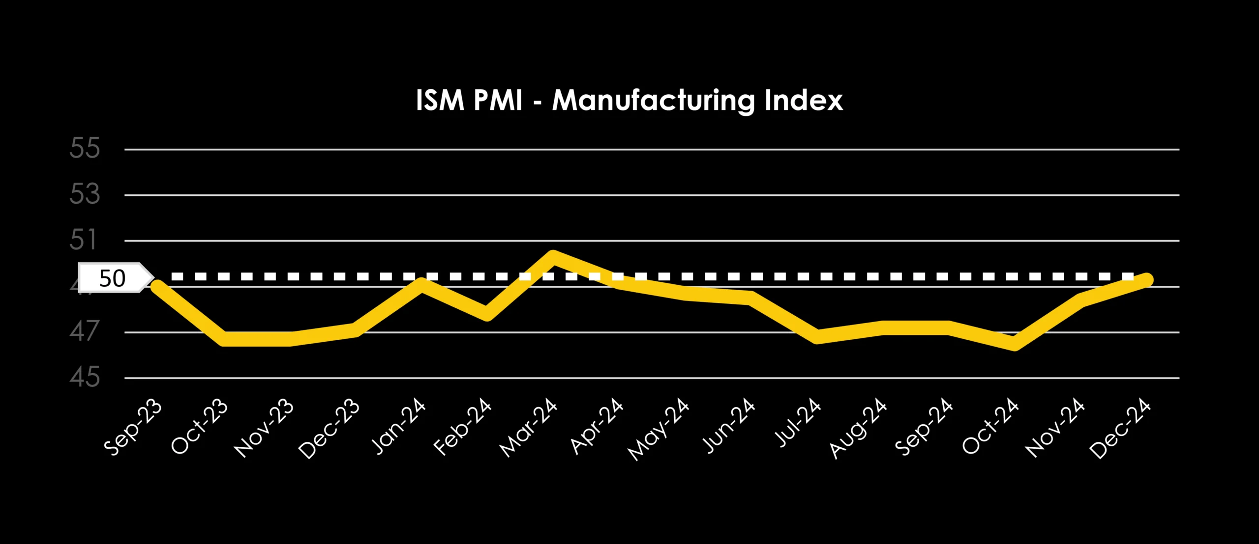 TRAFFIX Trends_Graphs_ISM PMI - manufacturing Index
